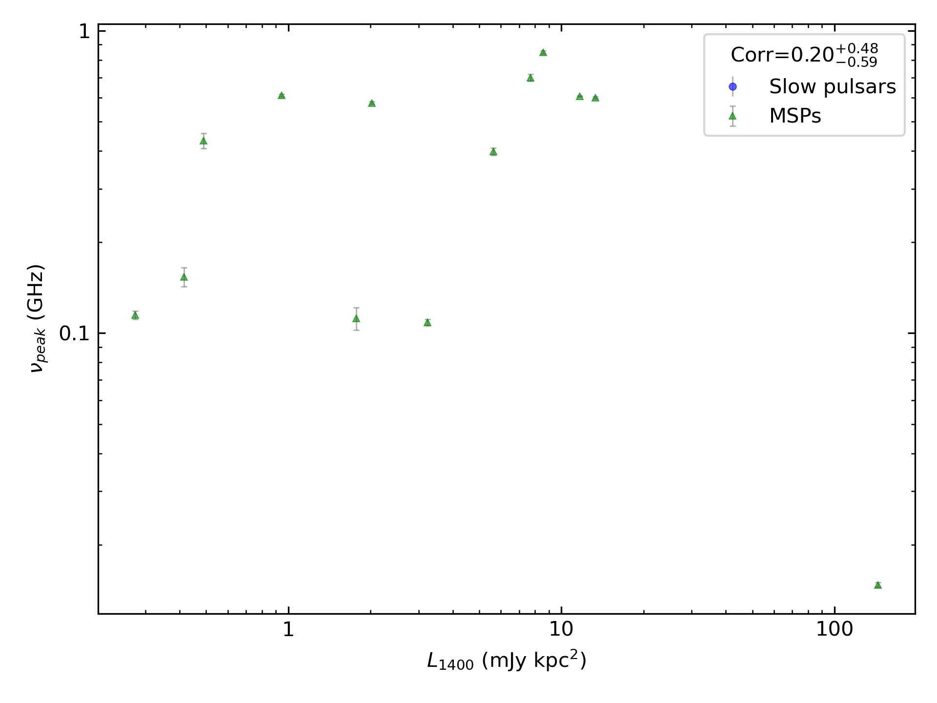 _images/corr_line_vpeak_log_L1400_%28mJy_kpc%5E2%29_log_Only_MSPs.png