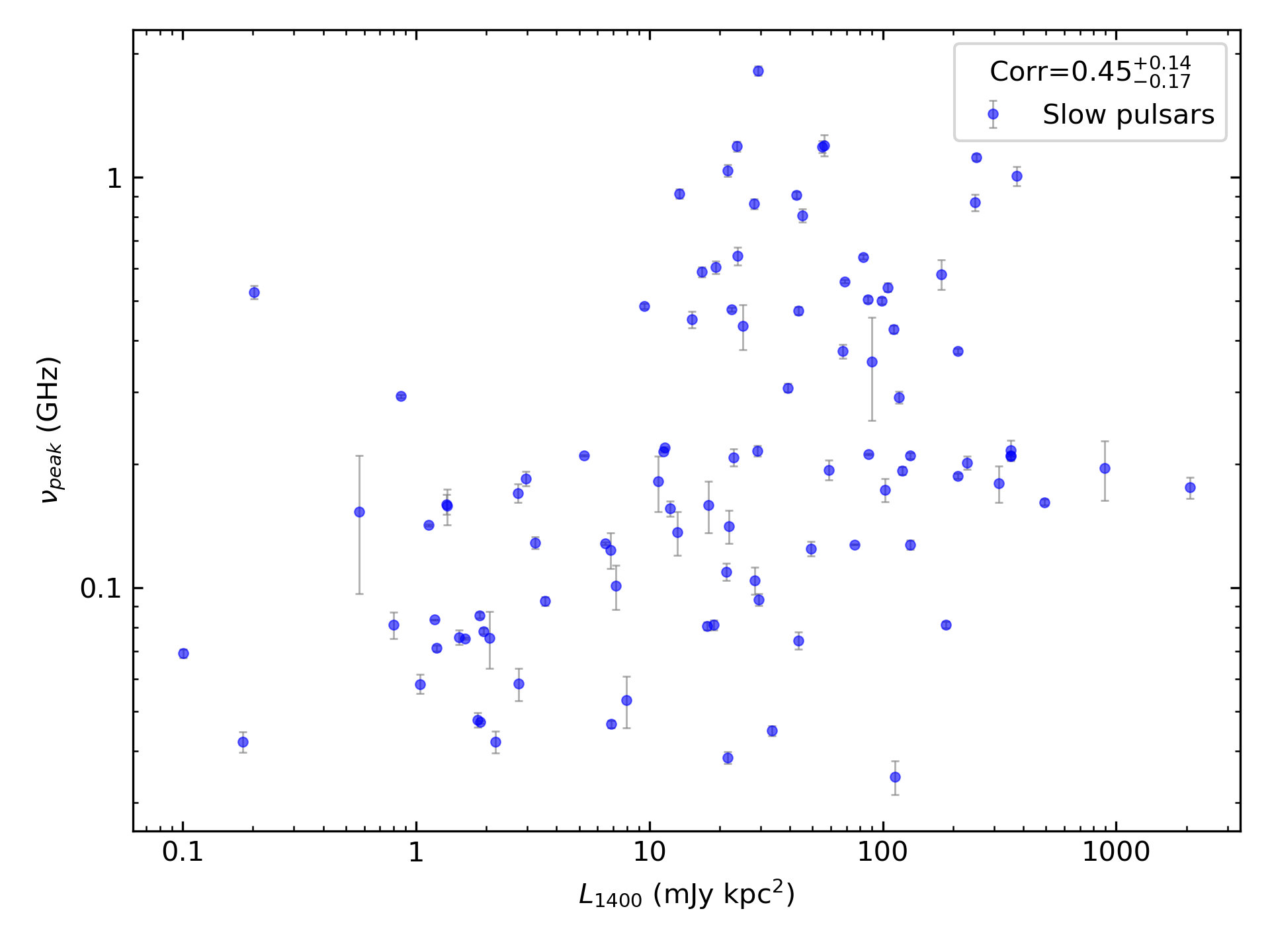 _images/corr_line_vpeak_log_L1400_%28mJy_kpc%5E2%29_log_Only_Slow_Pulsars.png