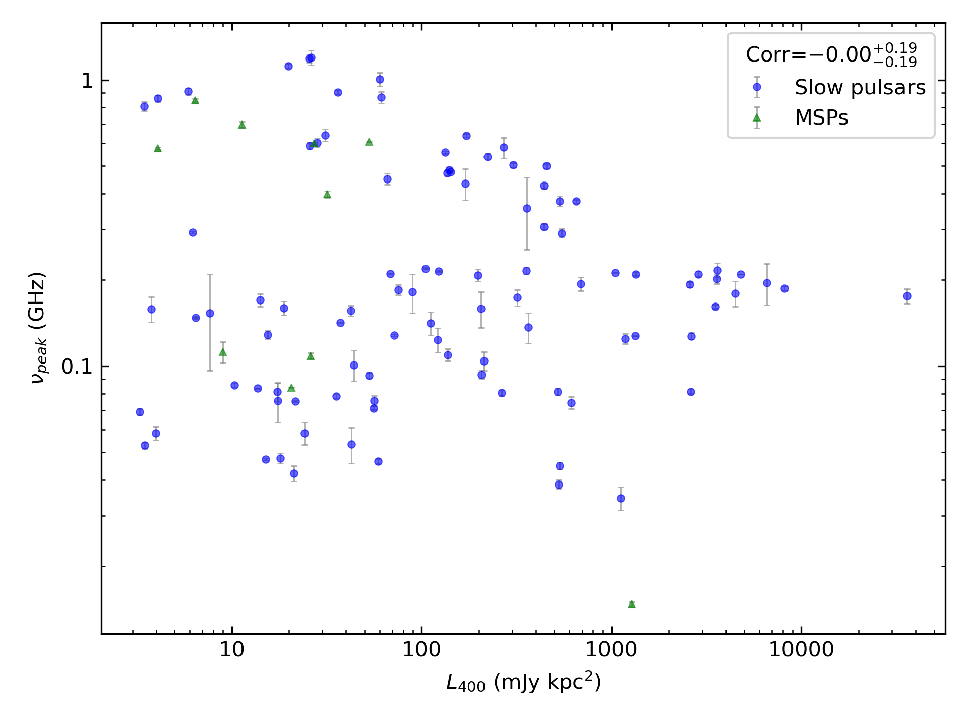 _images/corr_line_vpeak_log_L400_%28mJy_kpc%5E2%29_log_All_Pulsars.png