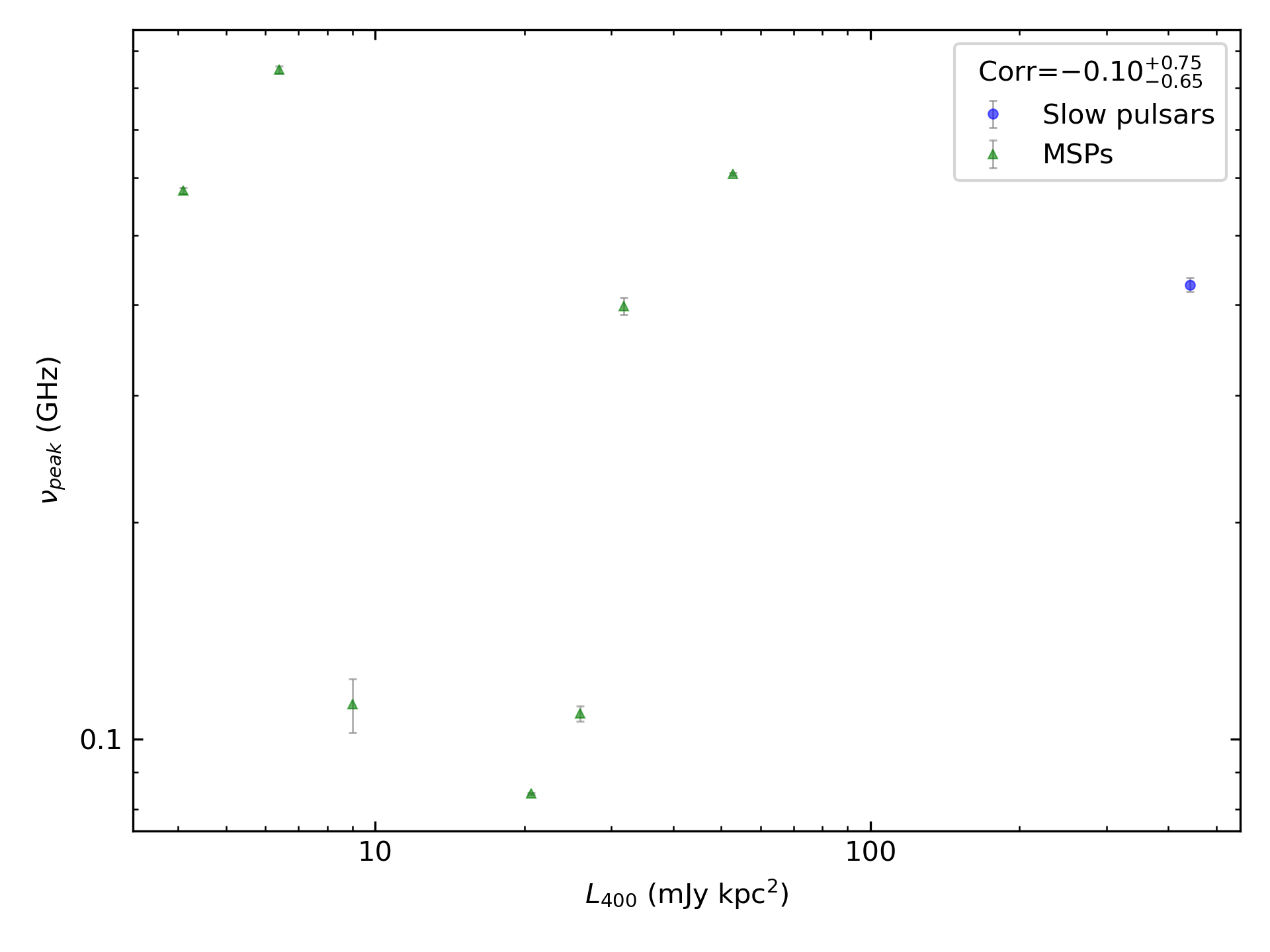 _images/corr_line_vpeak_log_L400_%28mJy_kpc%5E2%29_log_Only_Binary_Pulsars.png