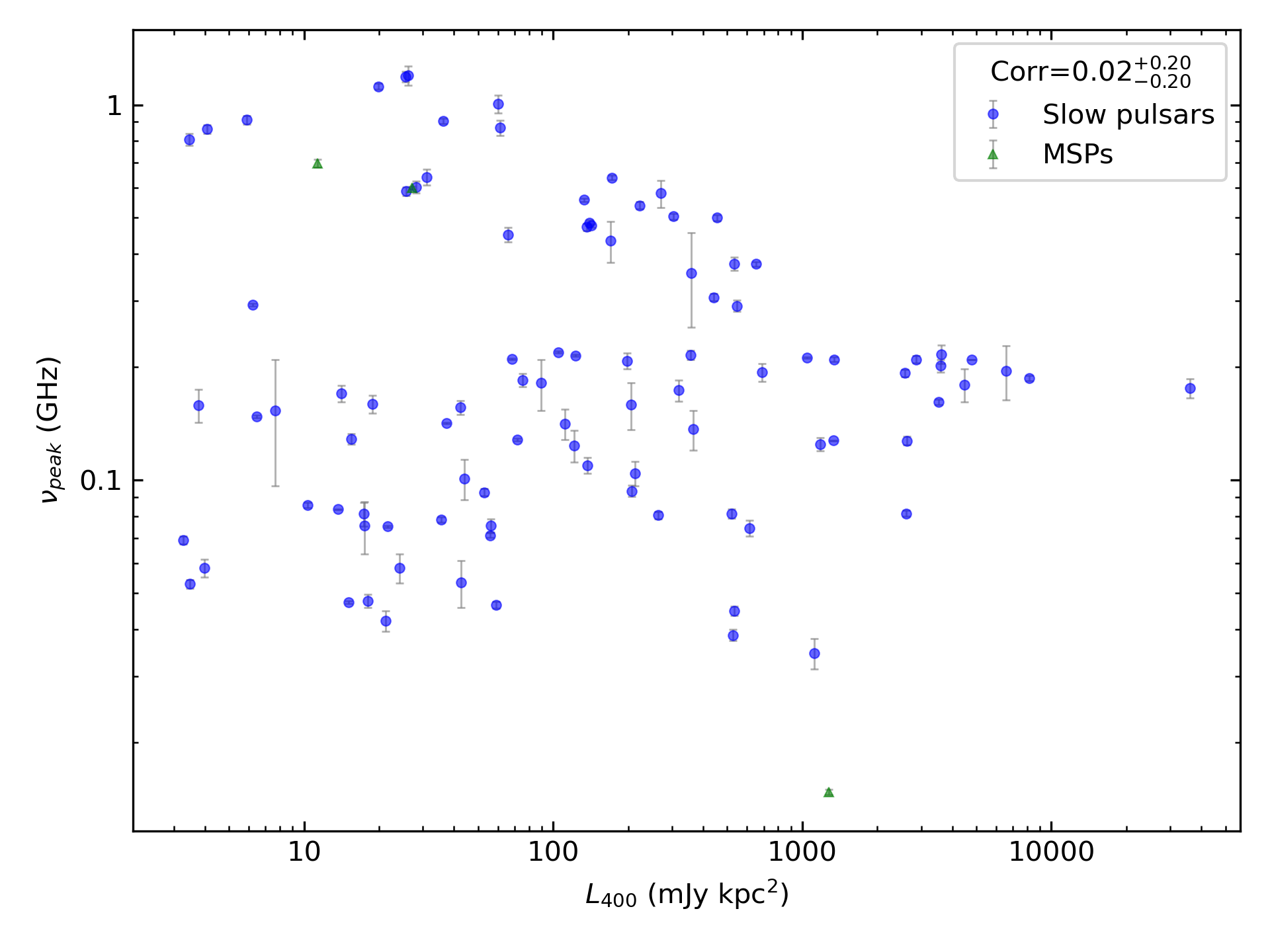 _images/corr_line_vpeak_log_L400_%28mJy_kpc%5E2%29_log_Only_Isolated_Pulsars.png