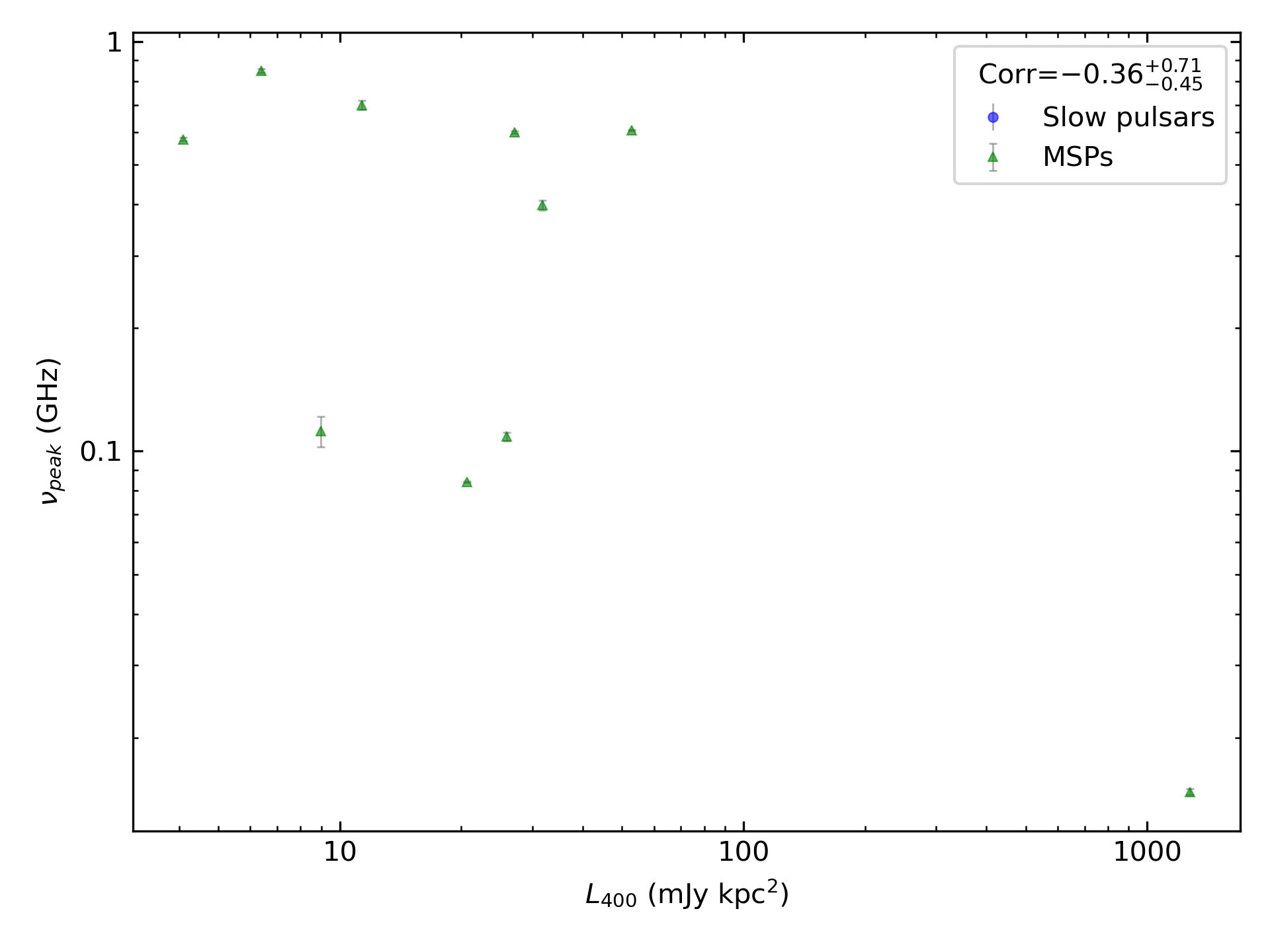 _images/corr_line_vpeak_log_L400_%28mJy_kpc%5E2%29_log_Only_MSPs.png