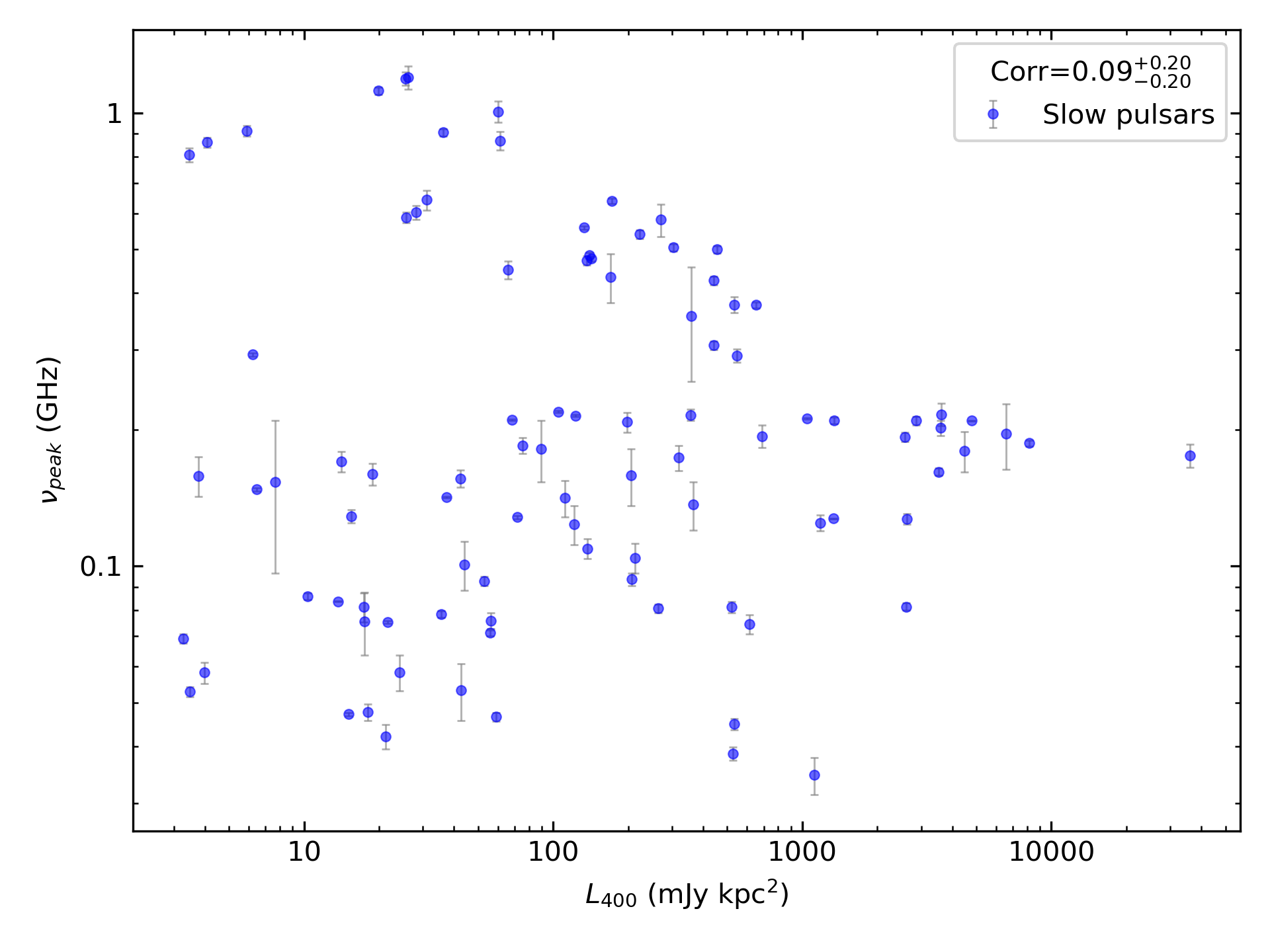 _images/corr_line_vpeak_log_L400_%28mJy_kpc%5E2%29_log_Only_Slow_Pulsars.png
