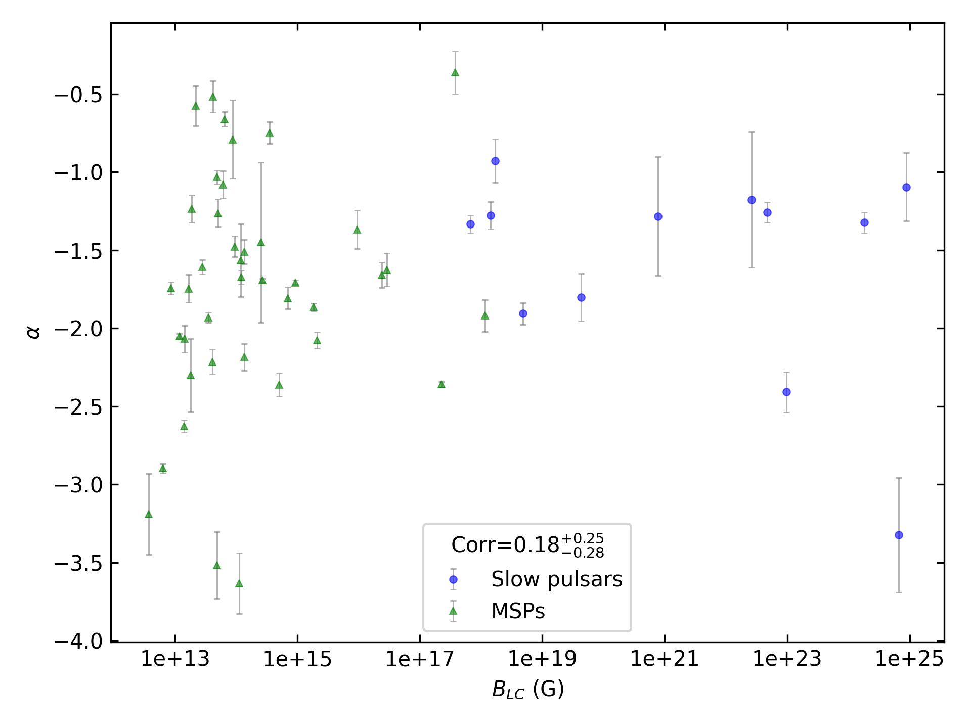 _images/corr_line_a_ATNF_B_LC_%28G%29_log_Only_Binary_Pulsars.png