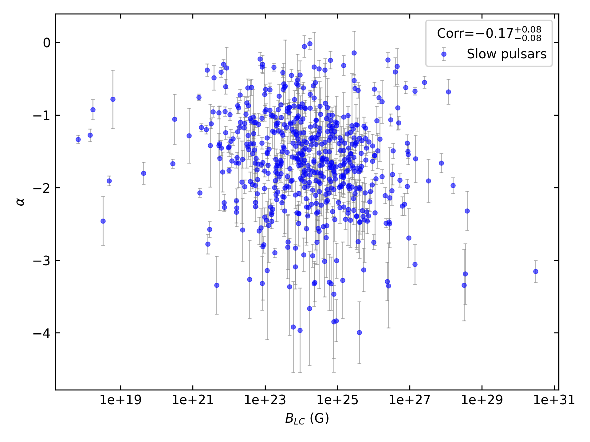 _images/corr_line_a_ATNF_B_LC_%28G%29_log_Only_Slow_Pulsars.png