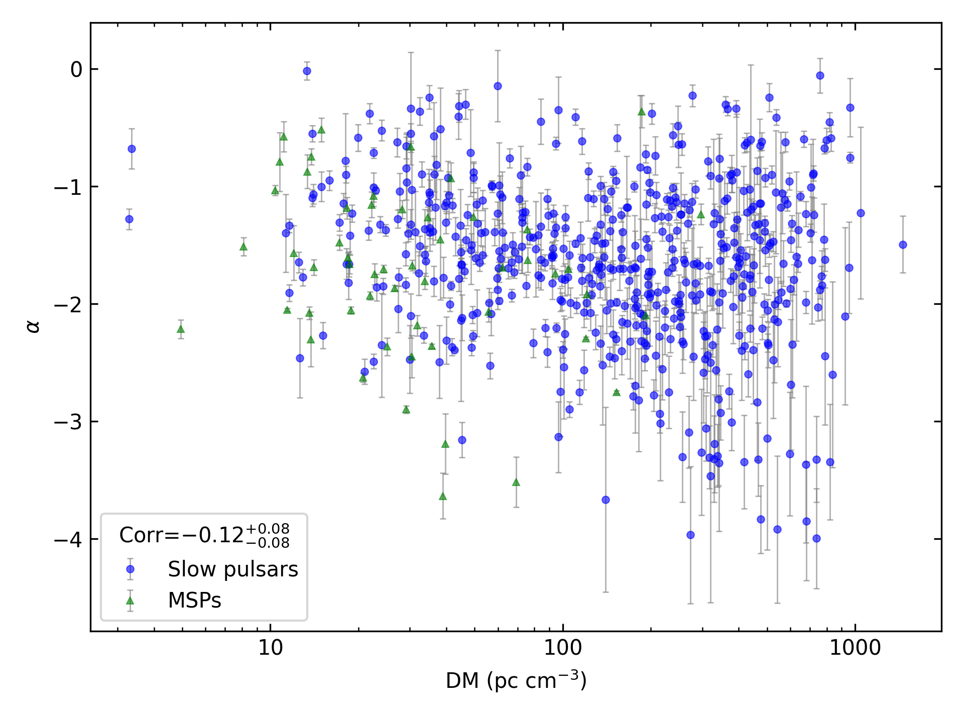 _images/corr_line_a_ATNF_DM_log_All_Pulsars.png