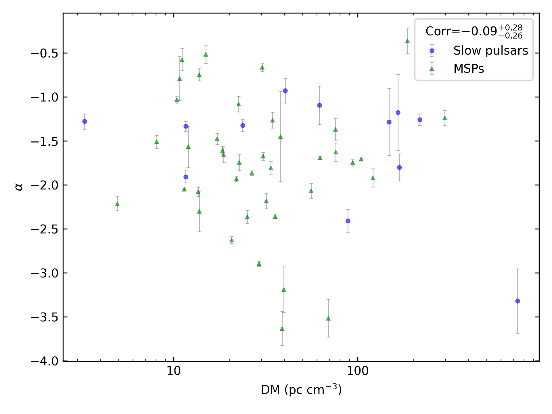 _images/corr_line_a_ATNF_DM_log_Only_Binary_Pulsars.png