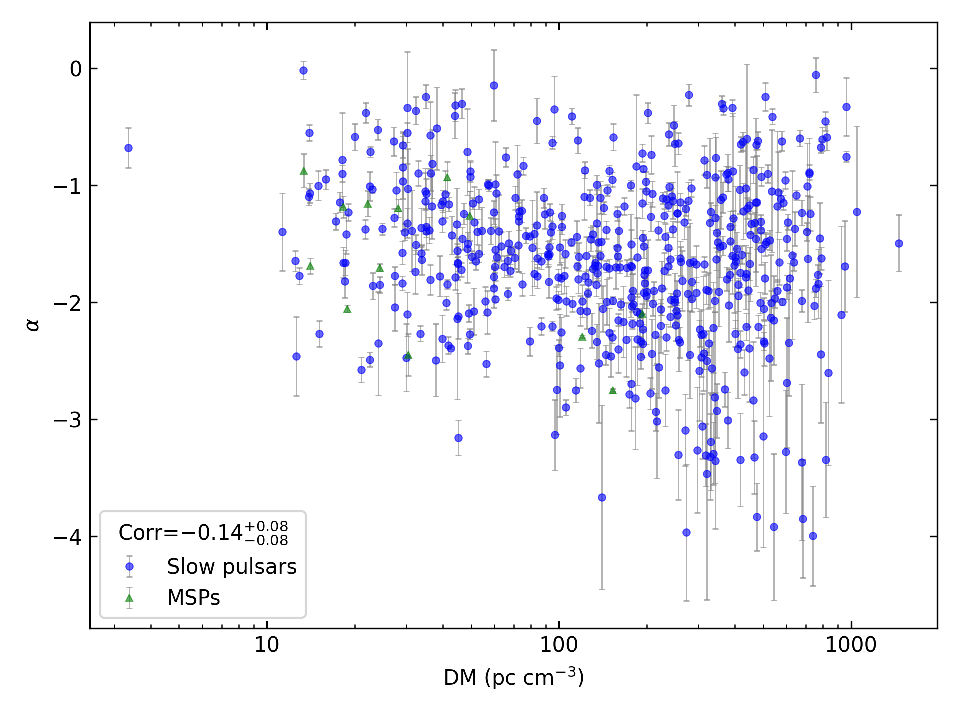 _images/corr_line_a_ATNF_DM_log_Only_Isolated_Pulsars.png