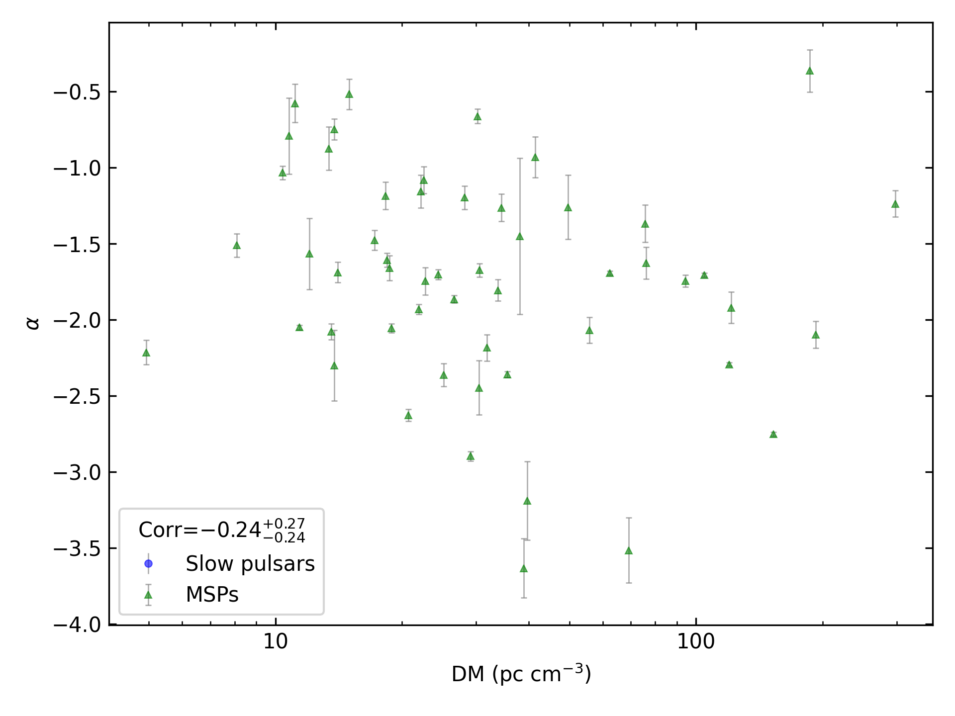 _images/corr_line_a_ATNF_DM_log_Only_MSPs.png