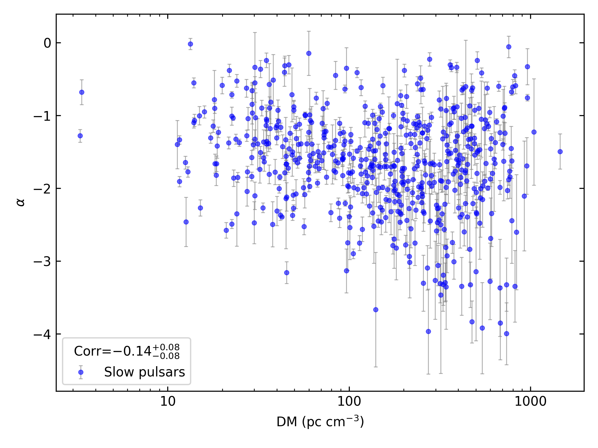 _images/corr_line_a_ATNF_DM_log_Only_Slow_Pulsars.png