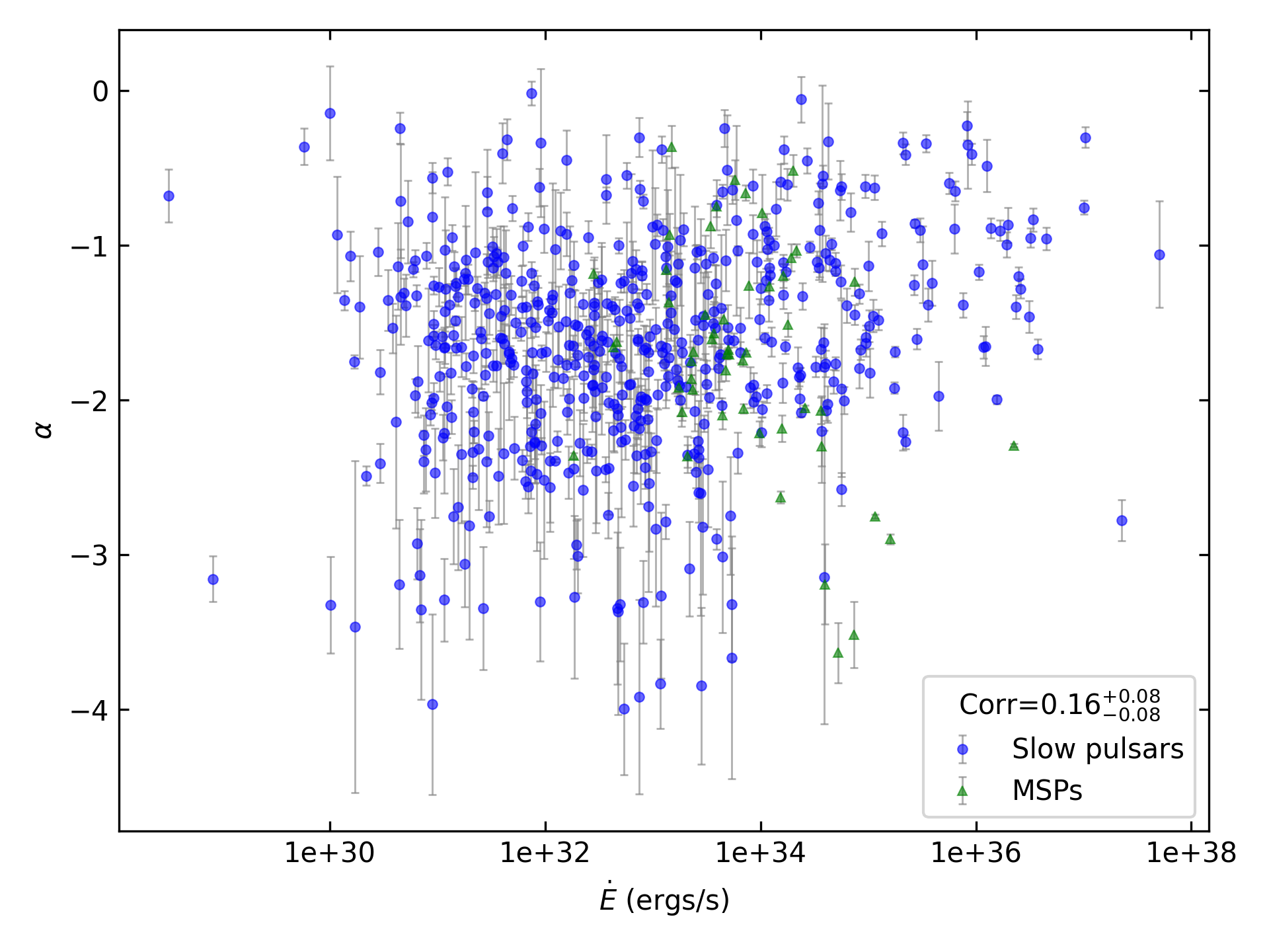 _images/corr_line_a_ATNF_E_dot_%28ergs_s%29_log_All_Pulsars.png