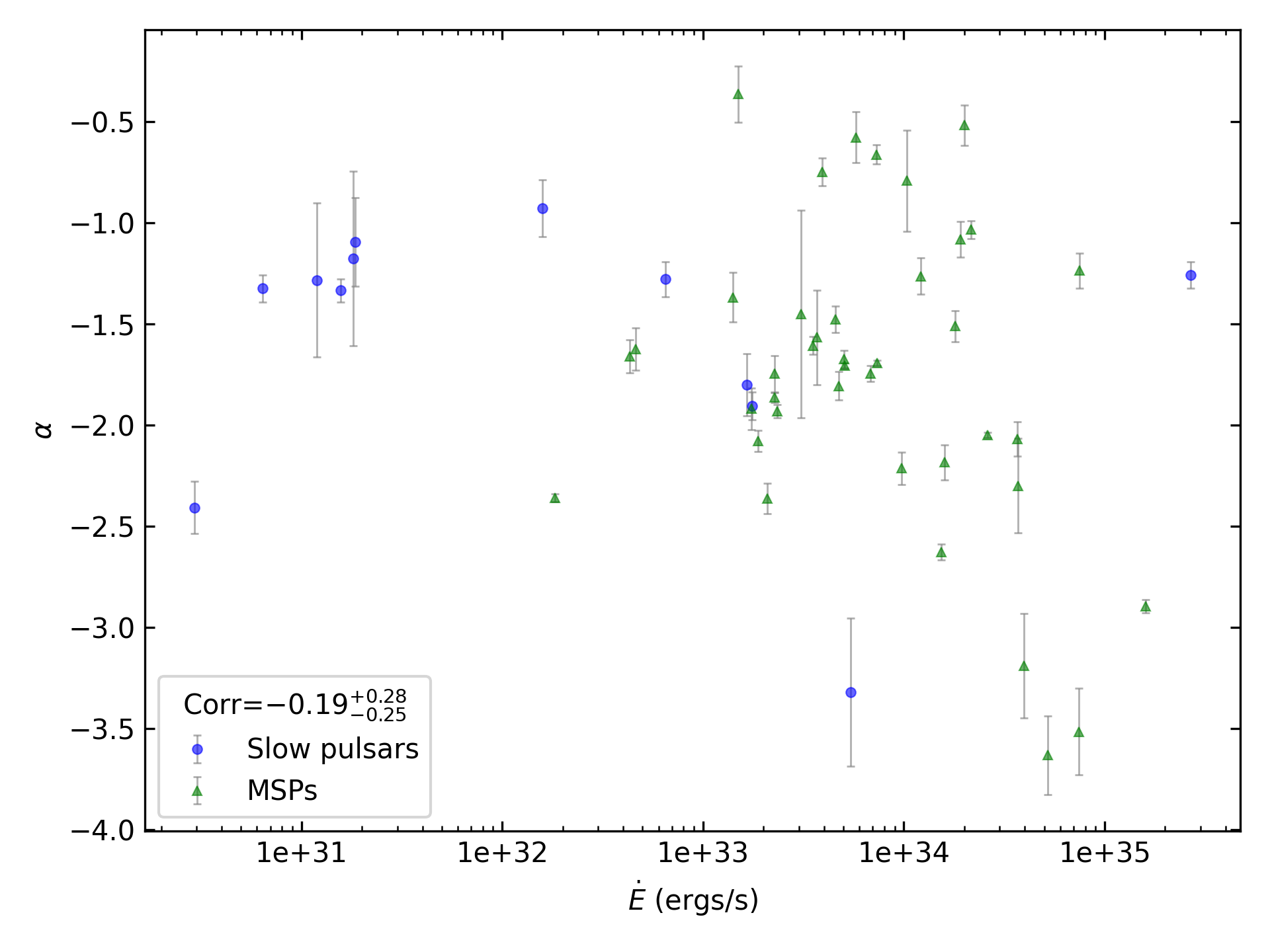 _images/corr_line_a_ATNF_E_dot_%28ergs_s%29_log_Only_Binary_Pulsars.png