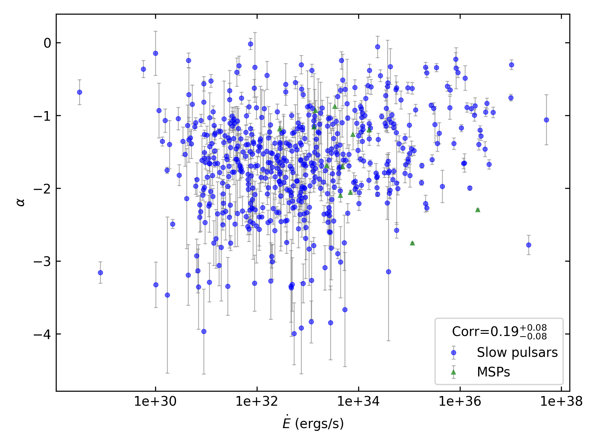 _images/corr_line_a_ATNF_E_dot_%28ergs_s%29_log_Only_Isolated_Pulsars.png