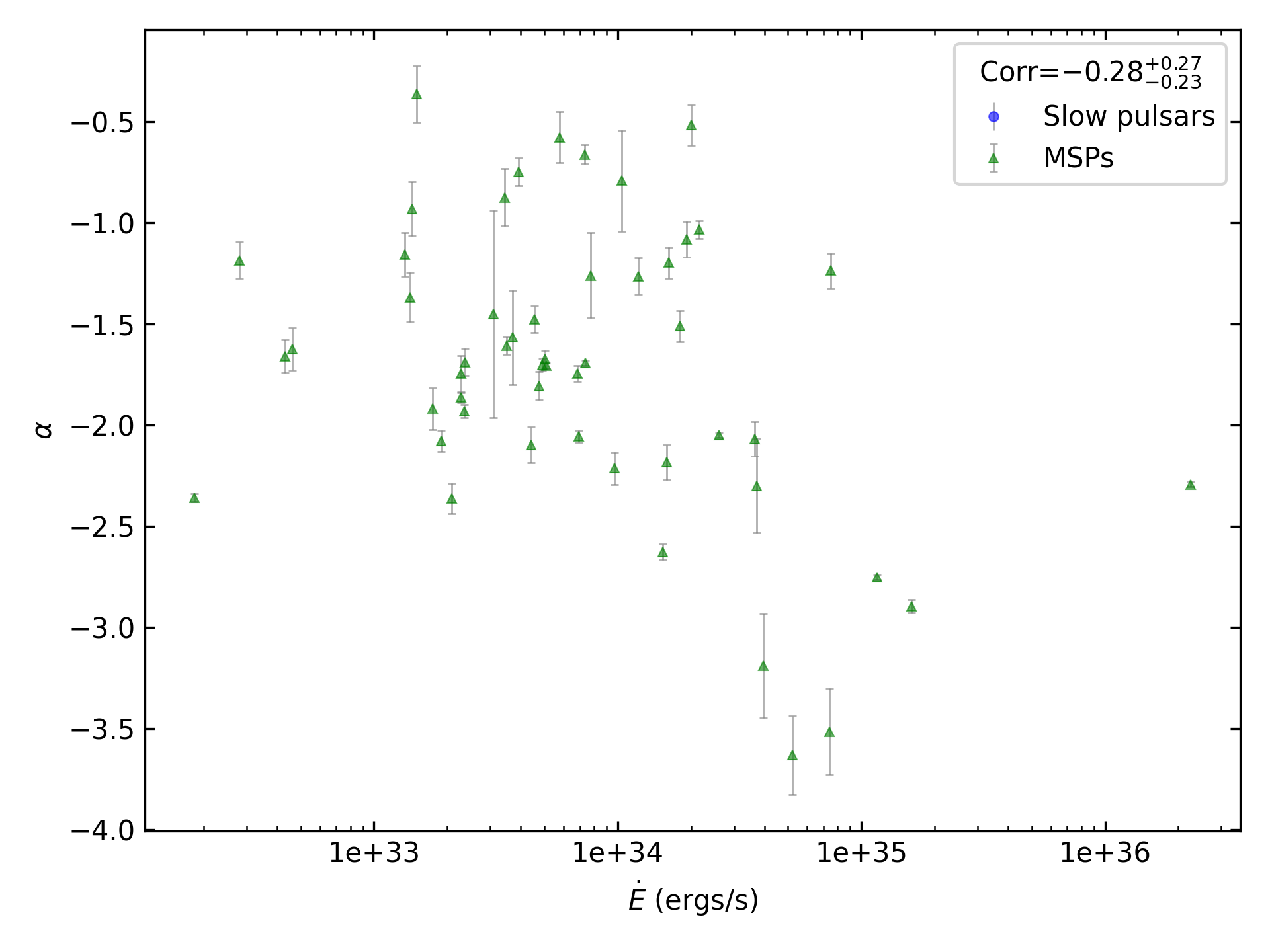 _images/corr_line_a_ATNF_E_dot_%28ergs_s%29_log_Only_MSPs.png