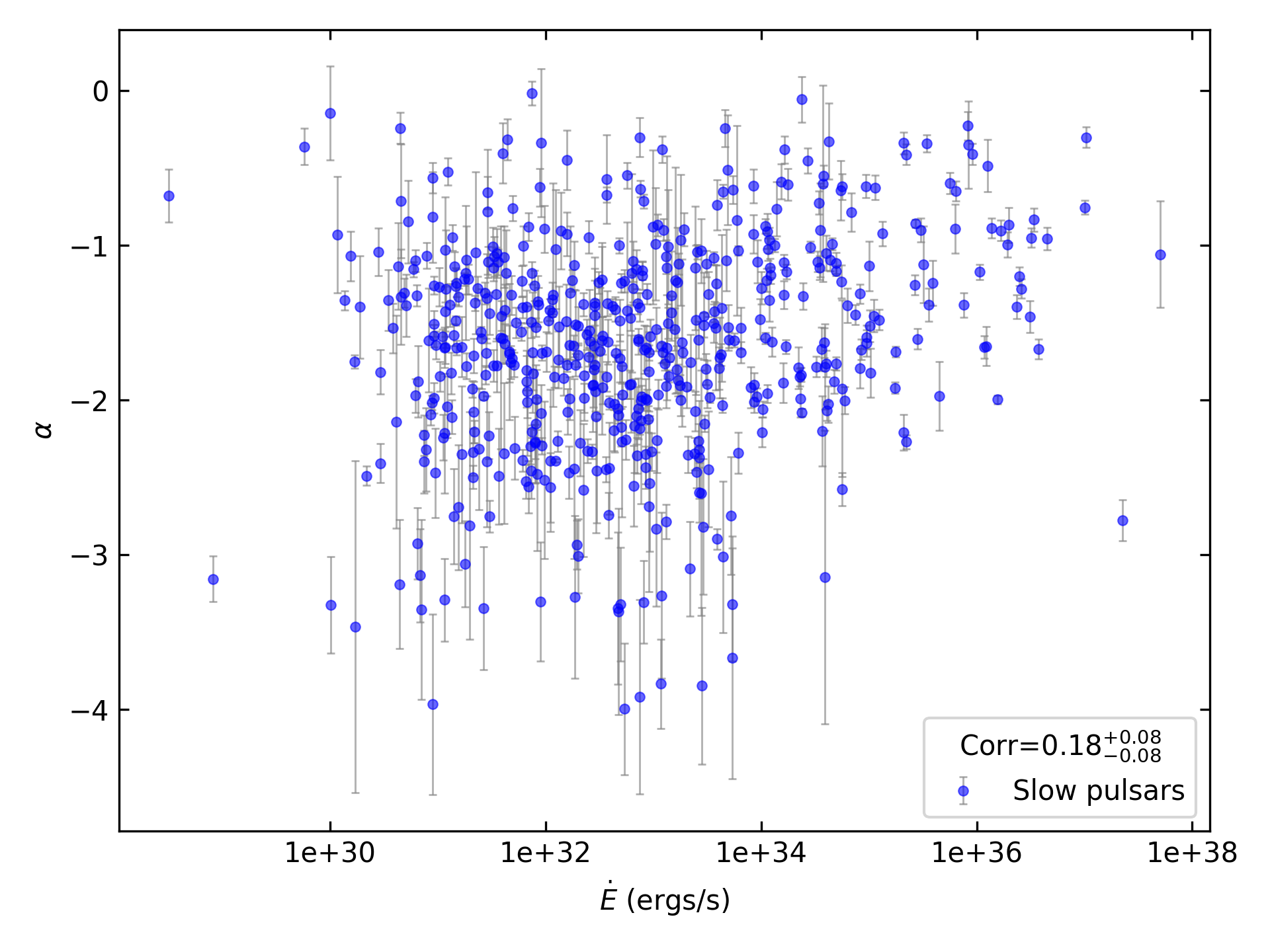 _images/corr_line_a_ATNF_E_dot_%28ergs_s%29_log_Only_Slow_Pulsars.png