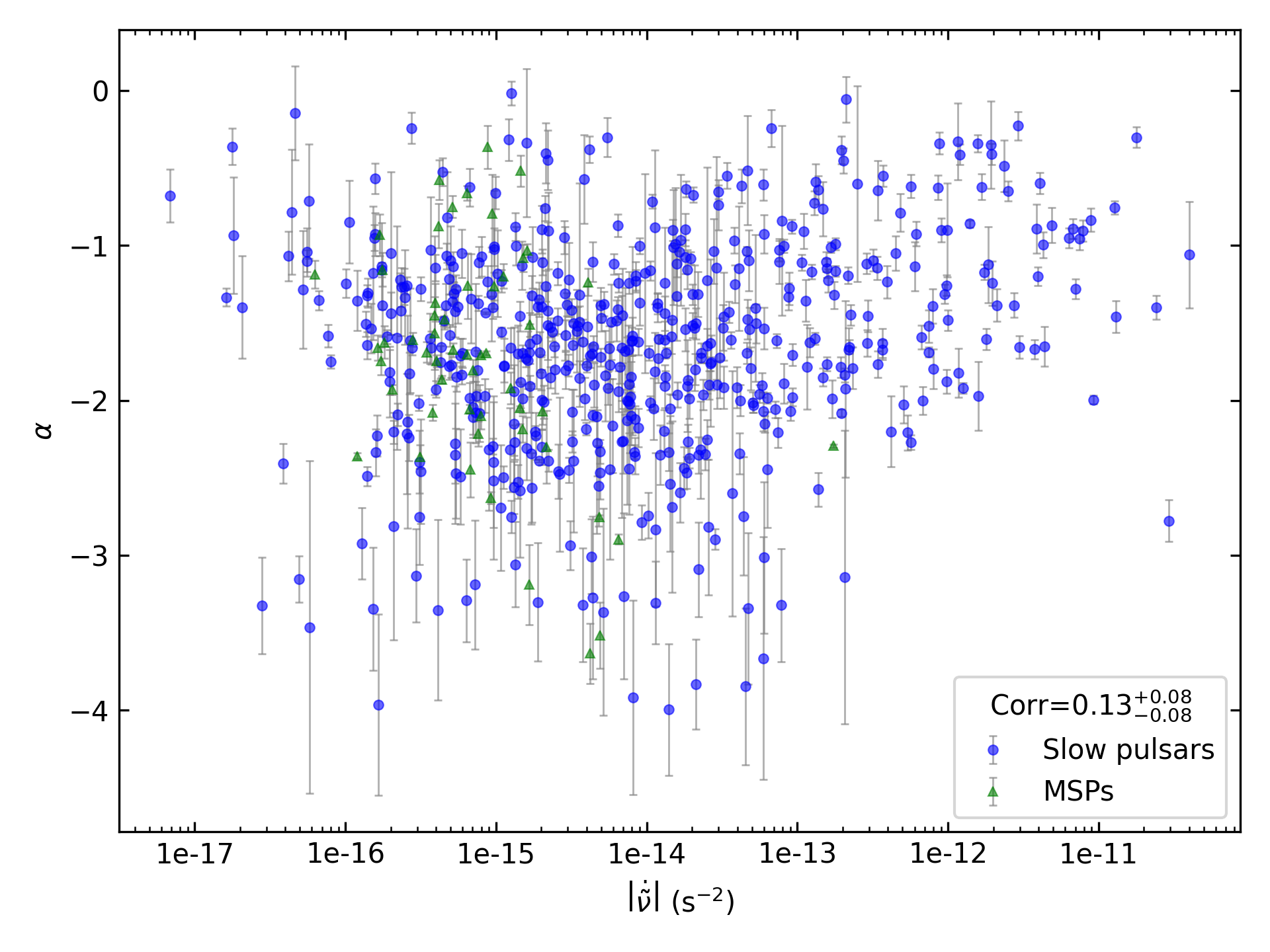_images/corr_line_a_ATNF_Fdot_log_All_Pulsars.png