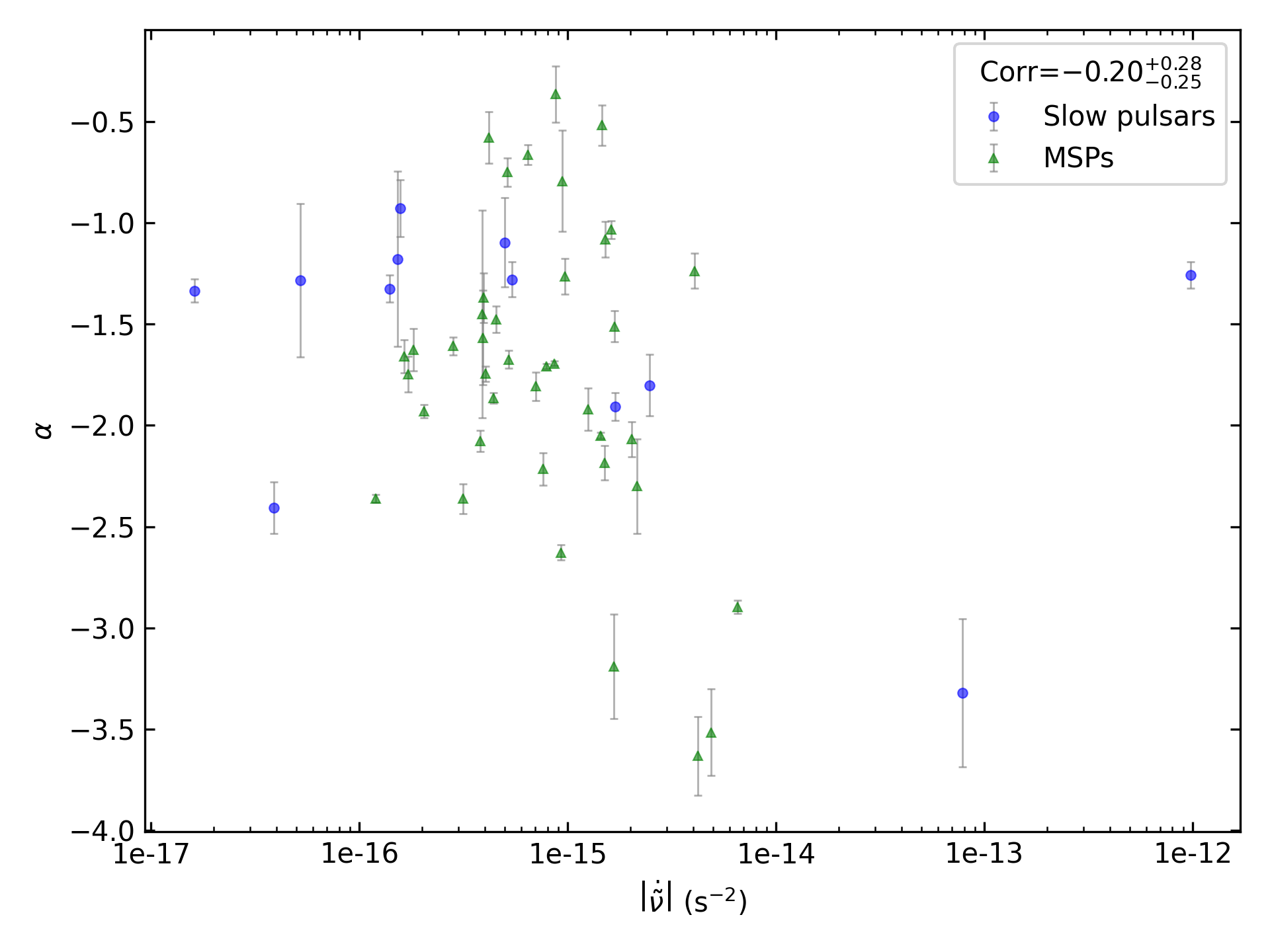 _images/corr_line_a_ATNF_Fdot_log_Only_Binary_Pulsars.png