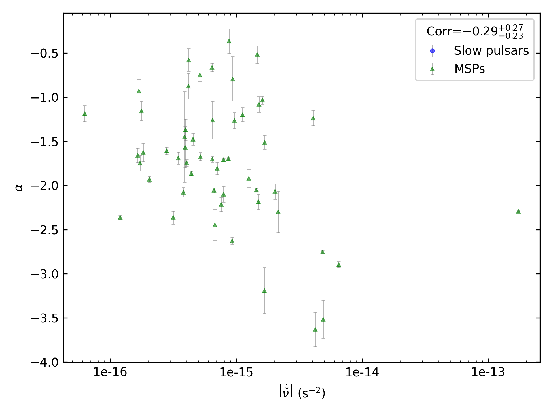 _images/corr_line_a_ATNF_Fdot_log_Only_MSPs.png