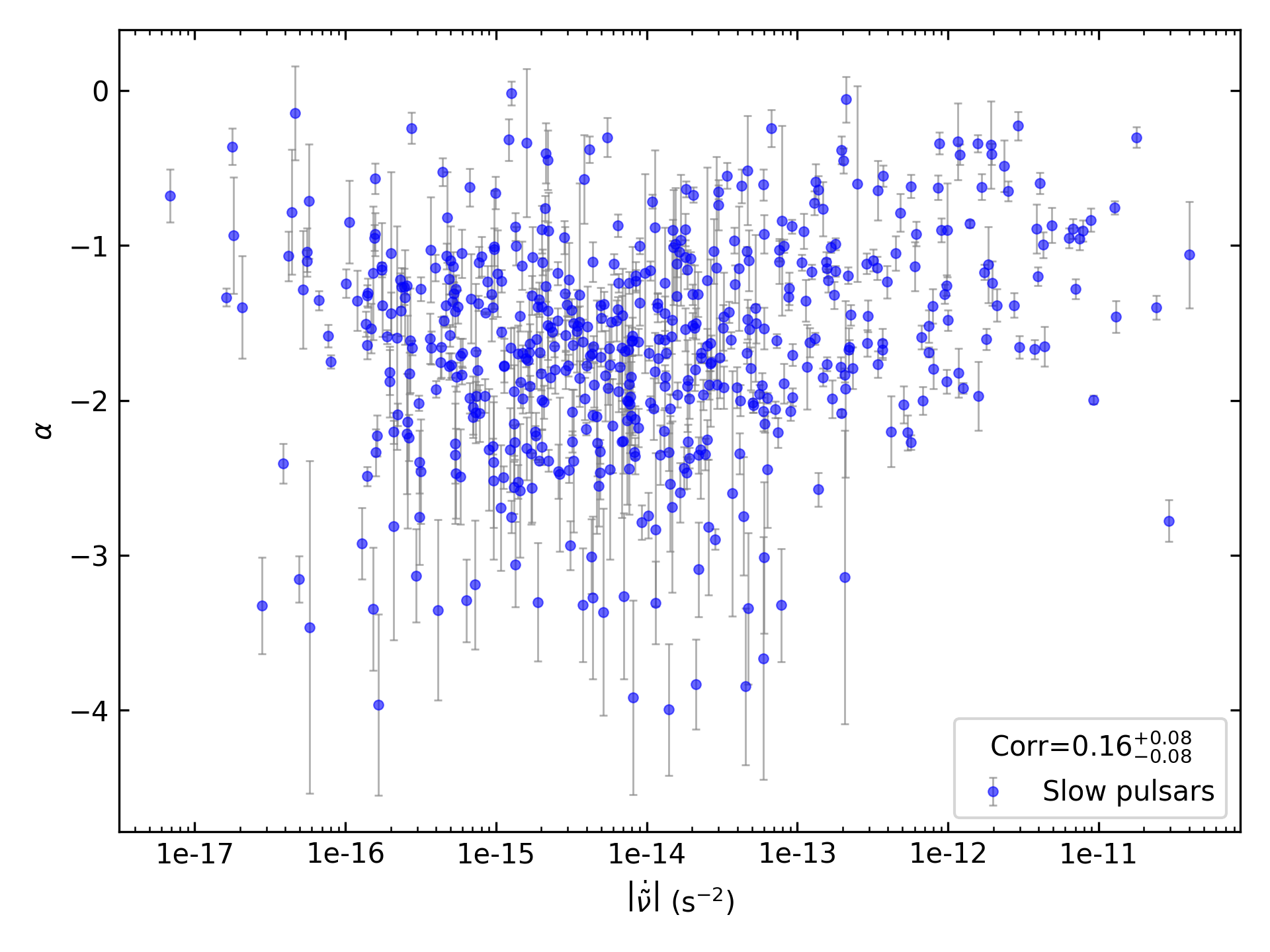 _images/corr_line_a_ATNF_Fdot_log_Only_Slow_Pulsars.png
