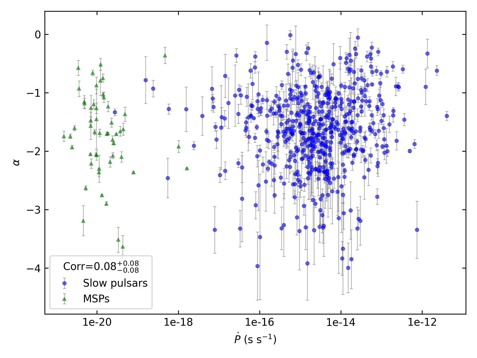 _images/corr_line_a_ATNF_Pdot_log_All_Pulsars.png