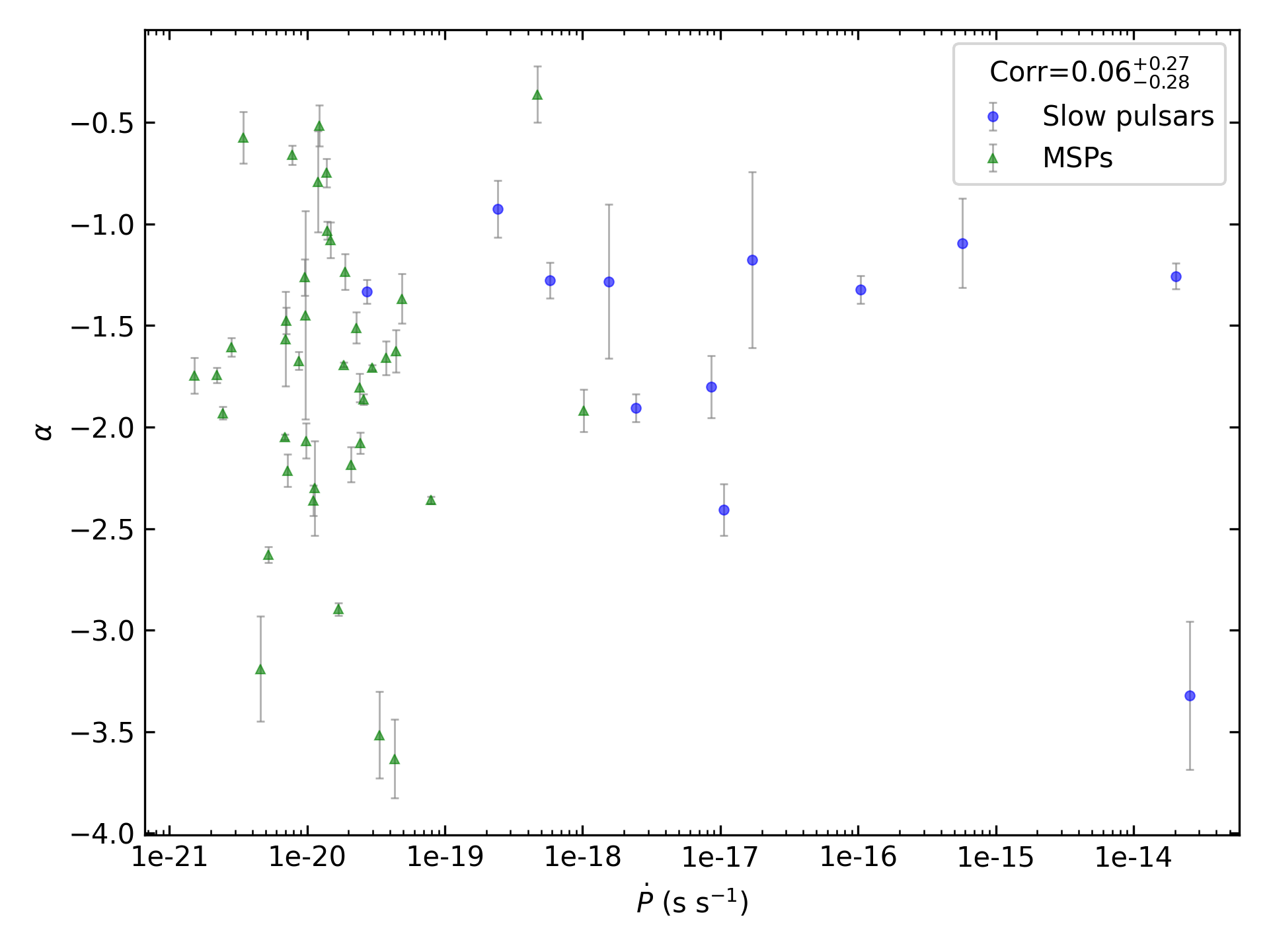 _images/corr_line_a_ATNF_Pdot_log_Only_Binary_Pulsars.png