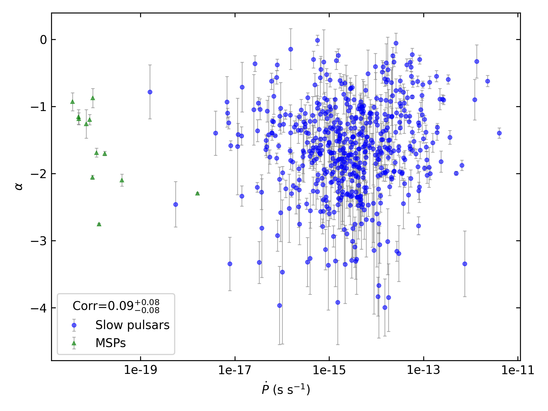 _images/corr_line_a_ATNF_Pdot_log_Only_Isolated_Pulsars.png