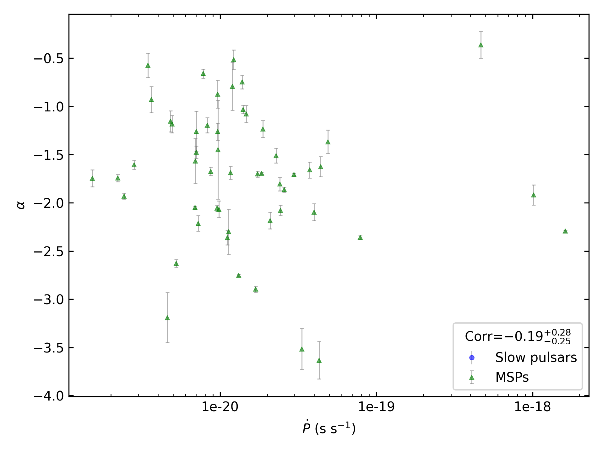 _images/corr_line_a_ATNF_Pdot_log_Only_MSPs.png