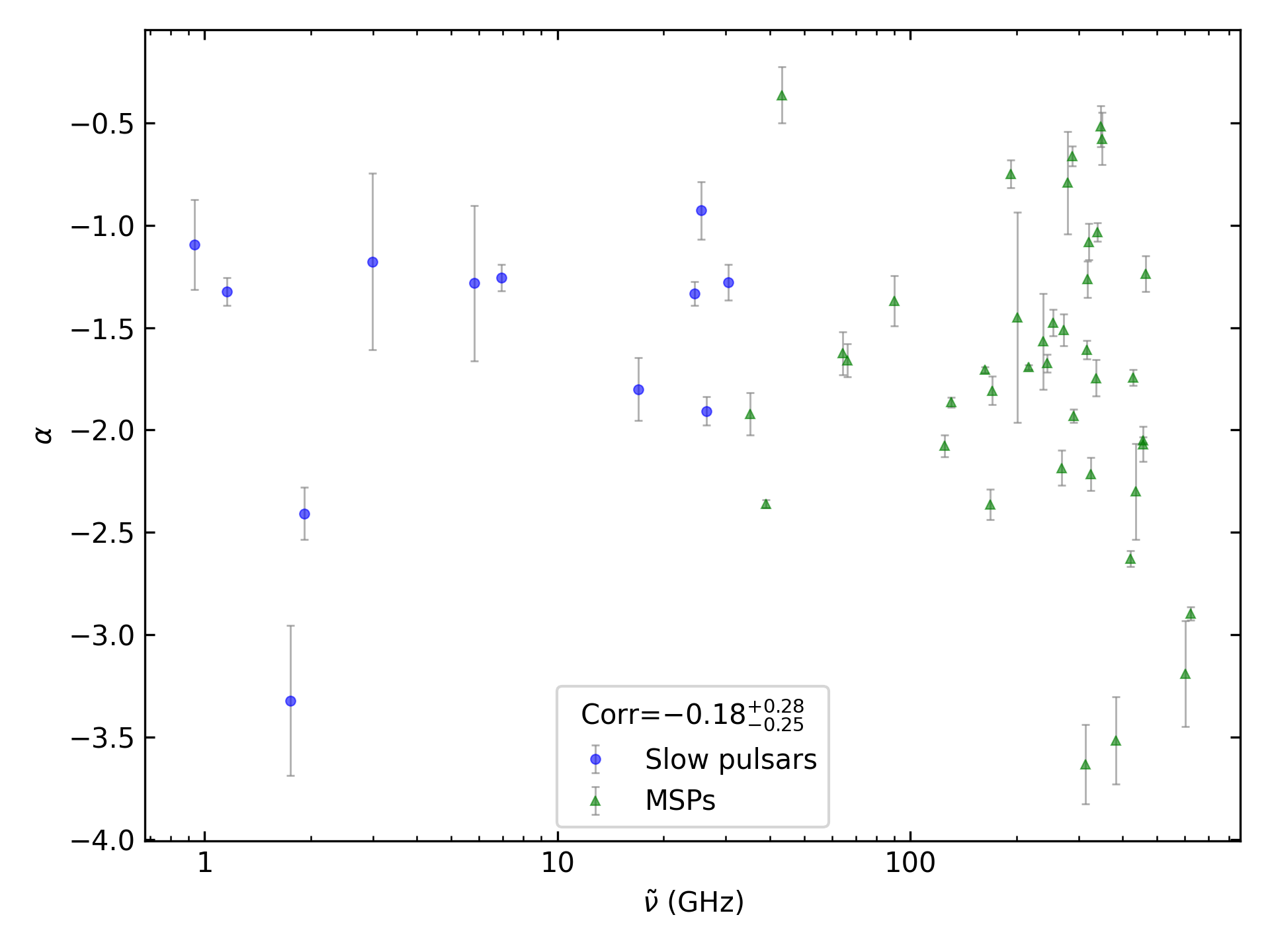 _images/corr_line_a_ATNF_Spin_Frequency_%28Hz%29_log_Only_Binary_Pulsars.png