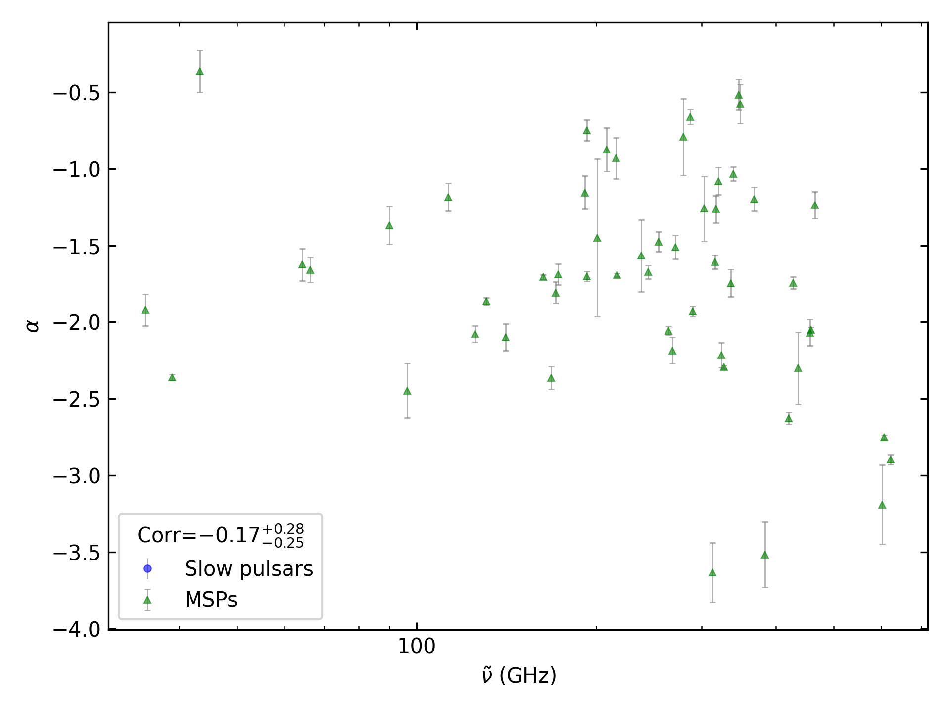 _images/corr_line_a_ATNF_Spin_Frequency_%28Hz%29_log_Only_MSPs.png