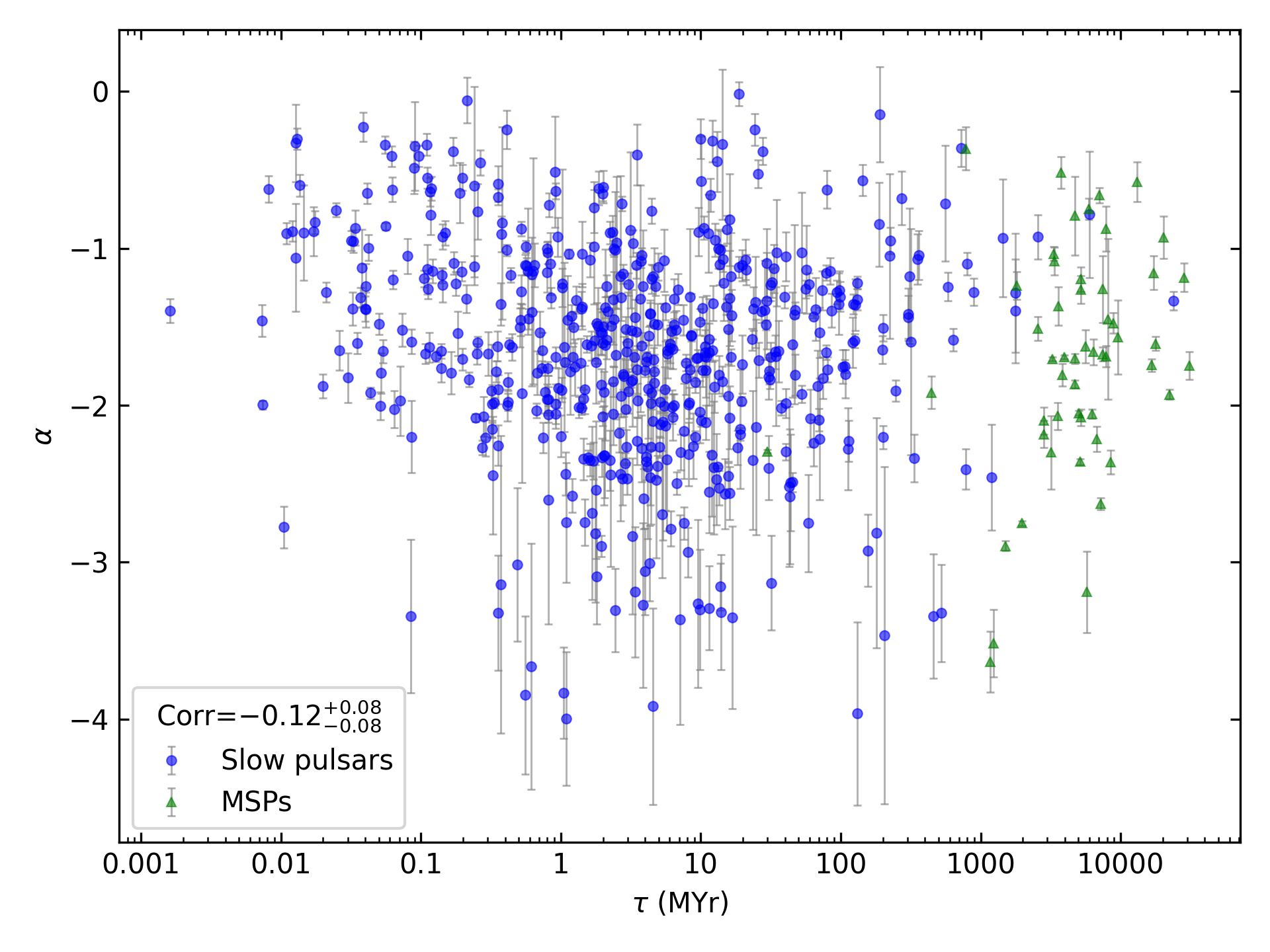 _images/corr_line_a_Age_%28Yr%29_log_All_Pulsars.png