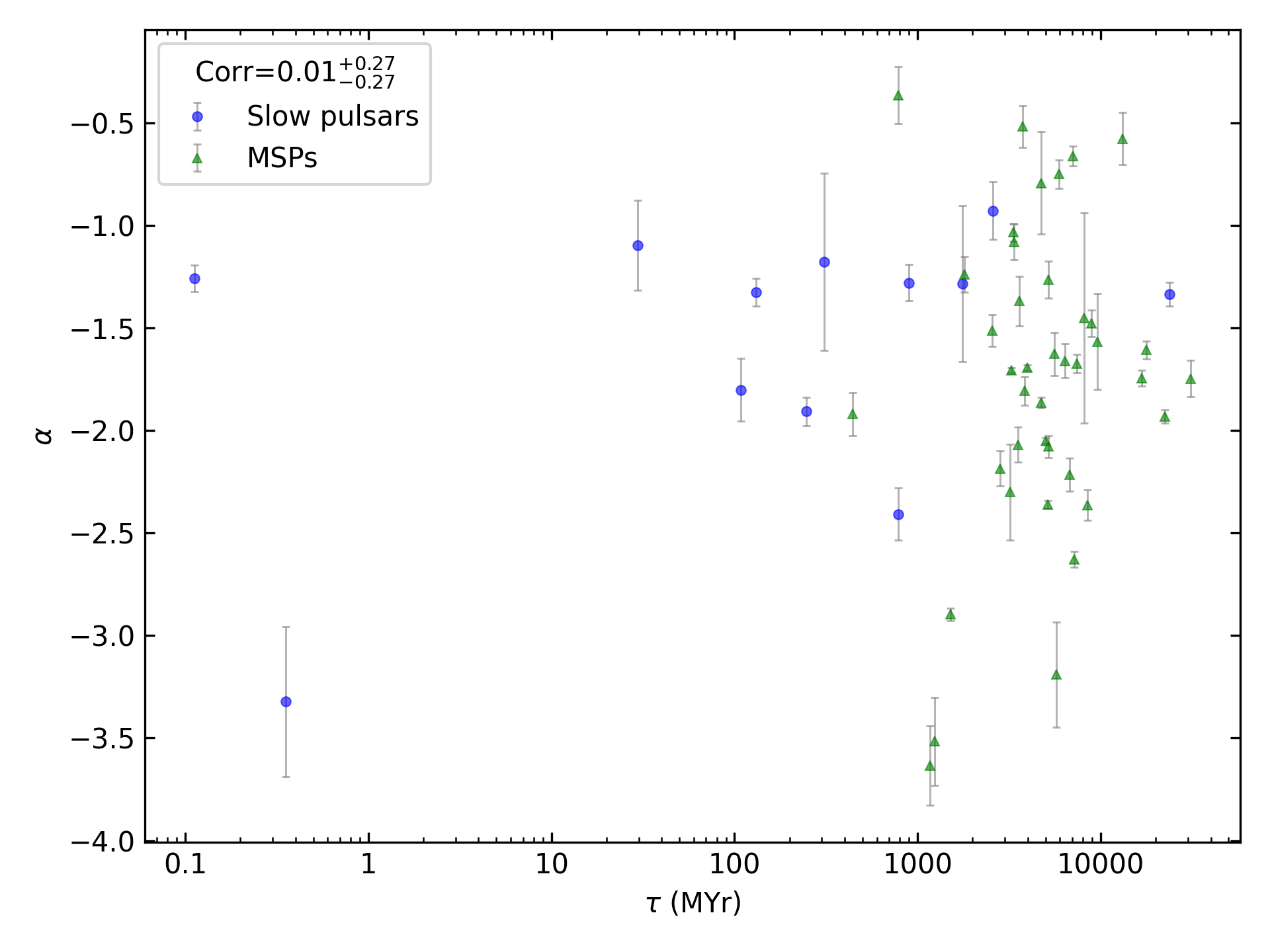 _images/corr_line_a_Age_%28Yr%29_log_Only_Binary_Pulsars.png