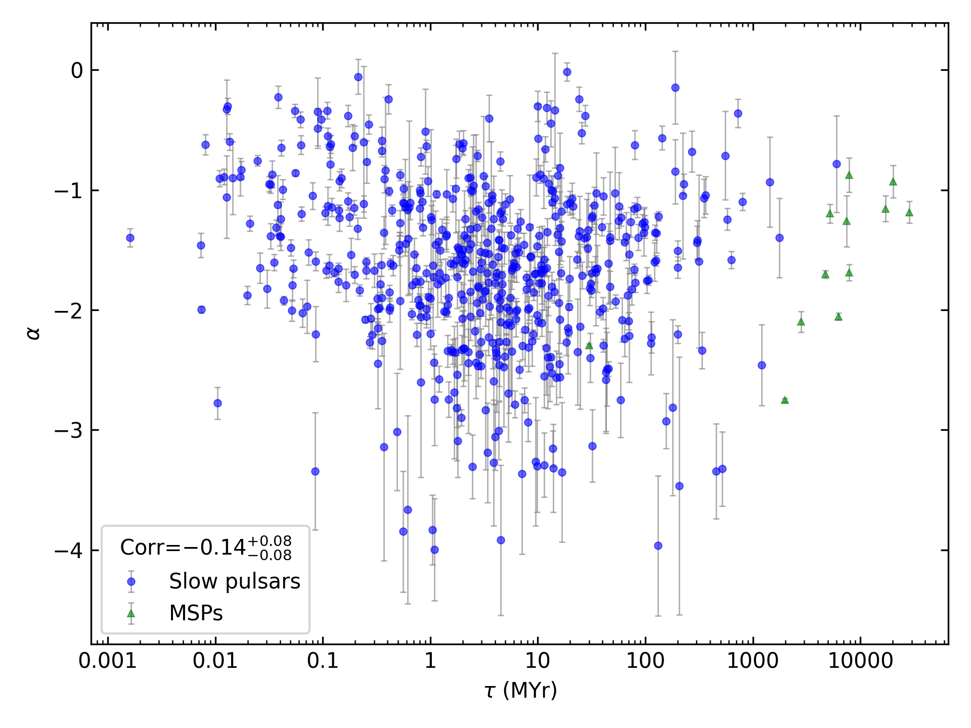 _images/corr_line_a_Age_%28Yr%29_log_Only_Isolated_Pulsars.png