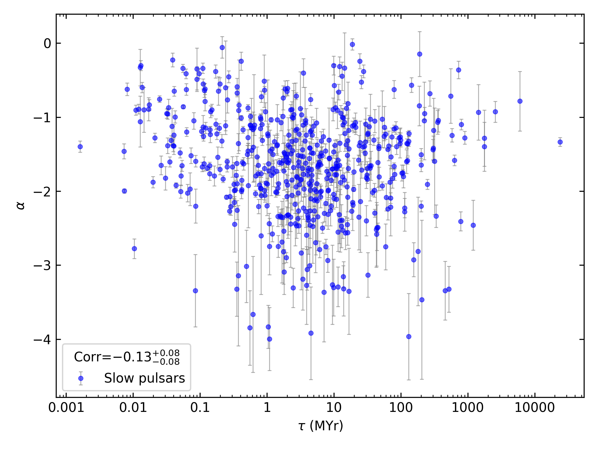 _images/corr_line_a_Age_%28Yr%29_log_Only_Slow_Pulsars.png