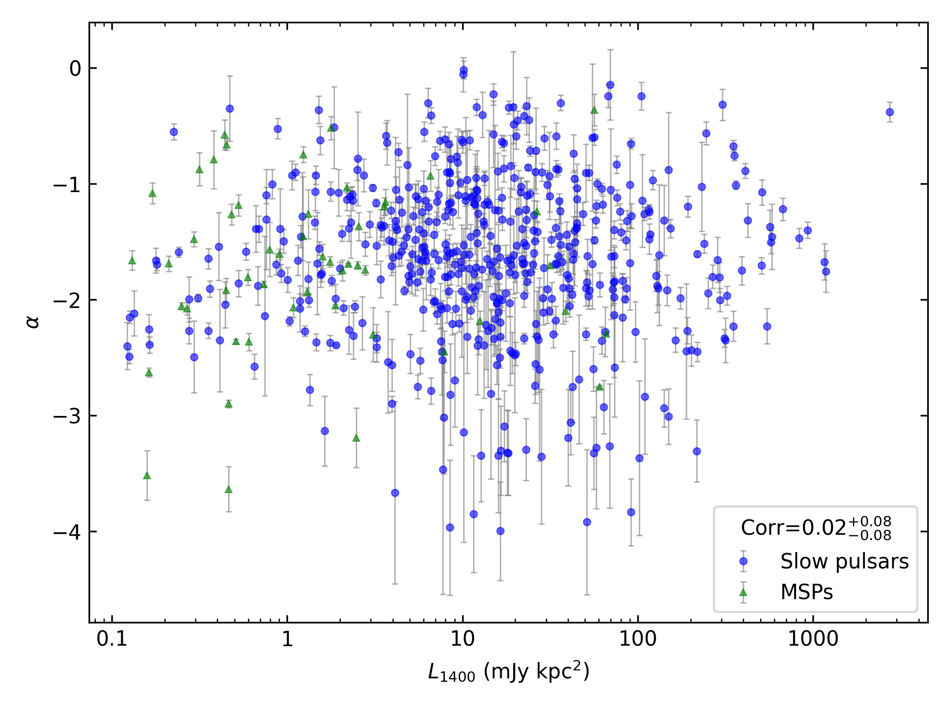 _images/corr_line_a_L1400_%28mJy_kpc%5E2%29_log_All_Pulsars.png
