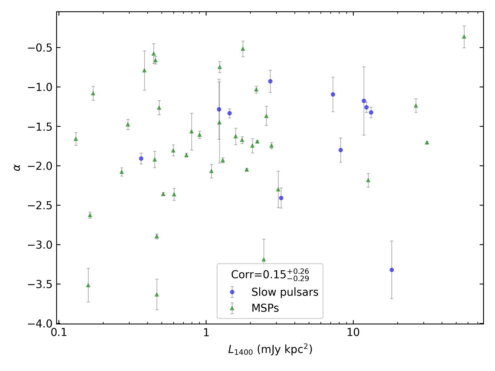 _images/corr_line_a_L1400_%28mJy_kpc%5E2%29_log_Only_Binary_Pulsars.png