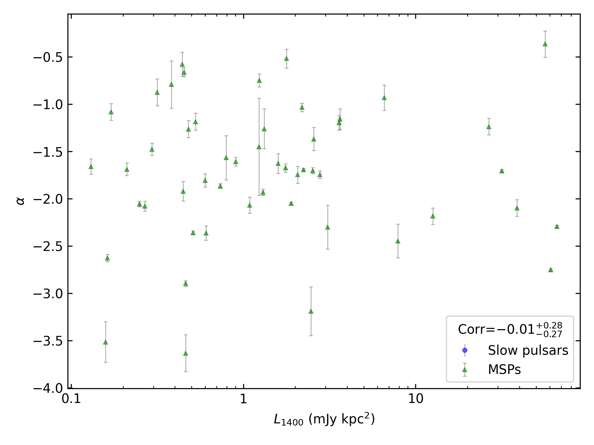 _images/corr_line_a_L1400_%28mJy_kpc%5E2%29_log_Only_MSPs.png