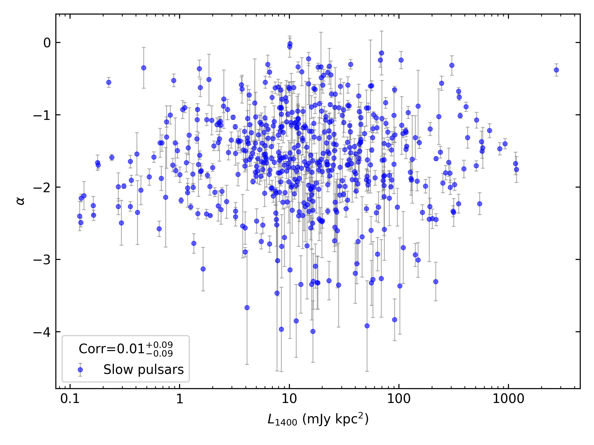 _images/corr_line_a_L1400_%28mJy_kpc%5E2%29_log_Only_Slow_Pulsars.png