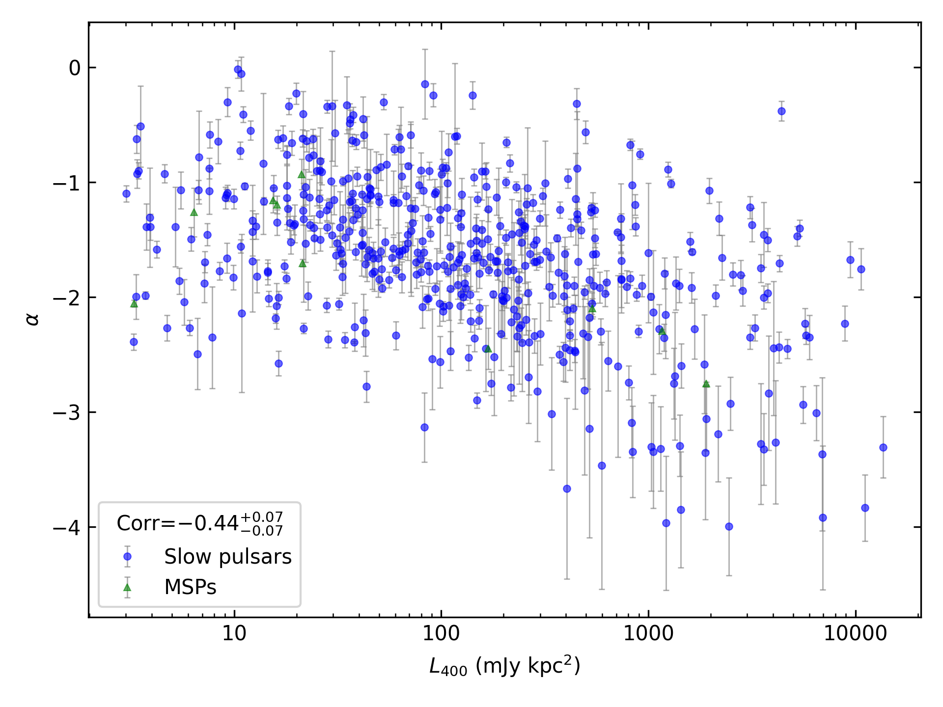 _images/corr_line_a_L400_%28mJy_kpc%5E2%29_log_Only_Isolated_Pulsars.png