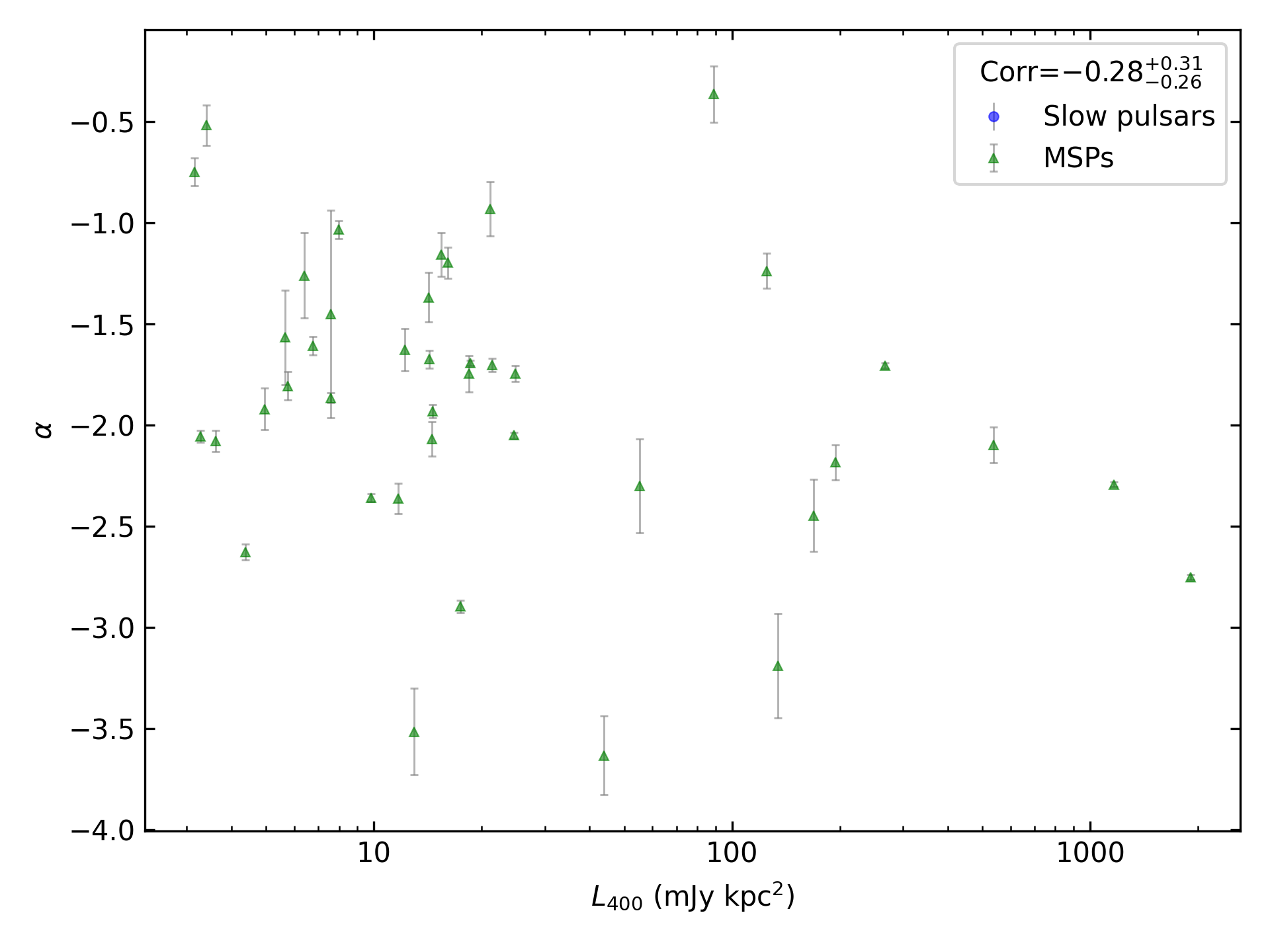 _images/corr_line_a_L400_%28mJy_kpc%5E2%29_log_Only_MSPs.png