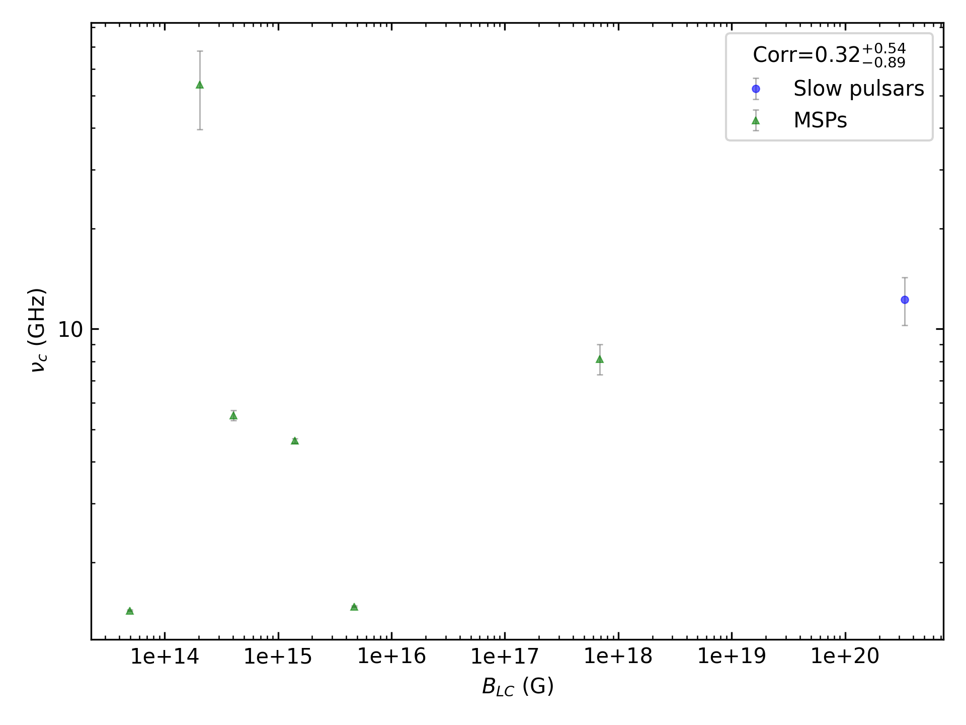 _images/corr_line_vc_log_ATNF_B_LC_%28G%29_log_Only_Binary_Pulsars.png