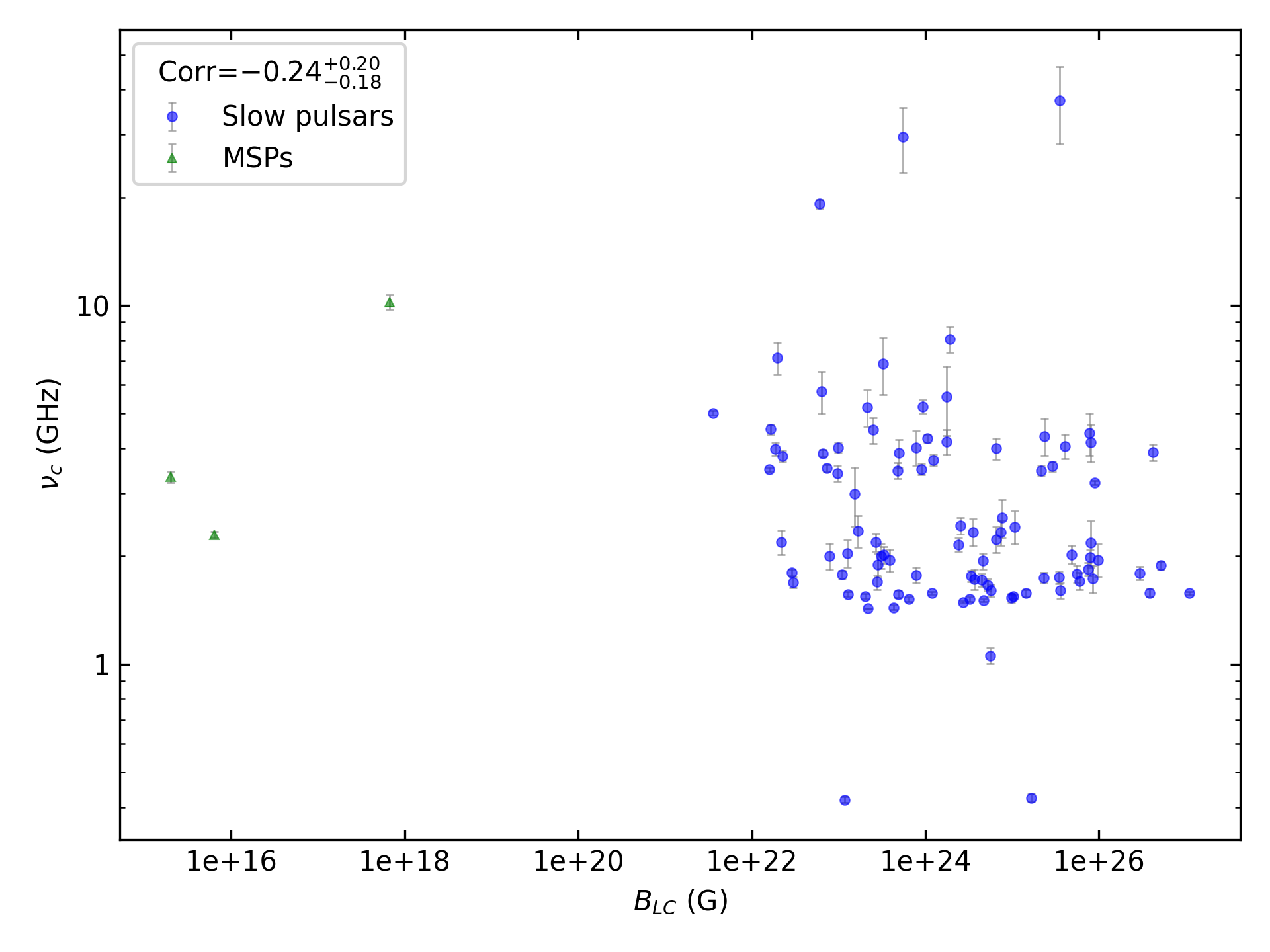 _images/corr_line_vc_log_ATNF_B_LC_%28G%29_log_Only_Isolated_Pulsars.png