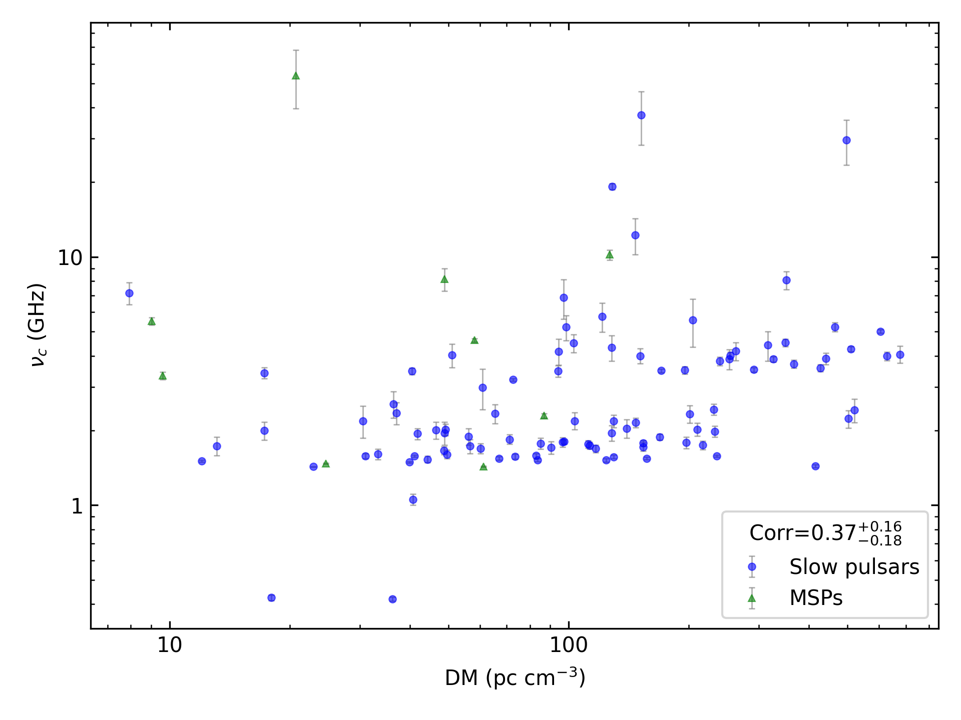 _images/corr_line_vc_log_ATNF_DM_log_All_Pulsars.png