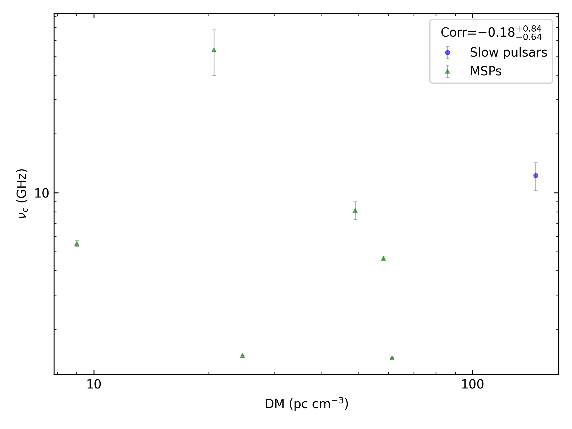 _images/corr_line_vc_log_ATNF_DM_log_Only_Binary_Pulsars.png