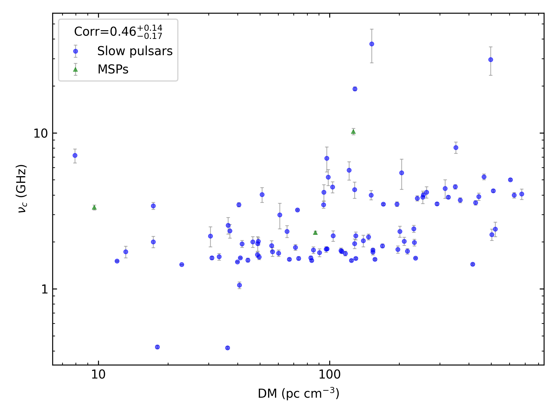 _images/corr_line_vc_log_ATNF_DM_log_Only_Isolated_Pulsars.png