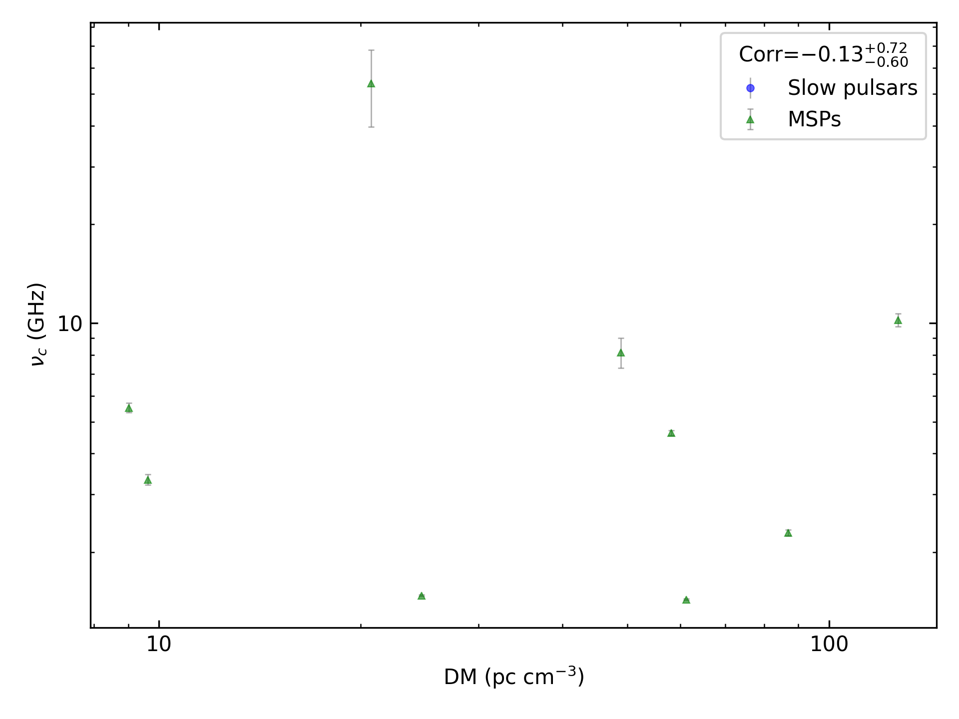 _images/corr_line_vc_log_ATNF_DM_log_Only_MSPs.png