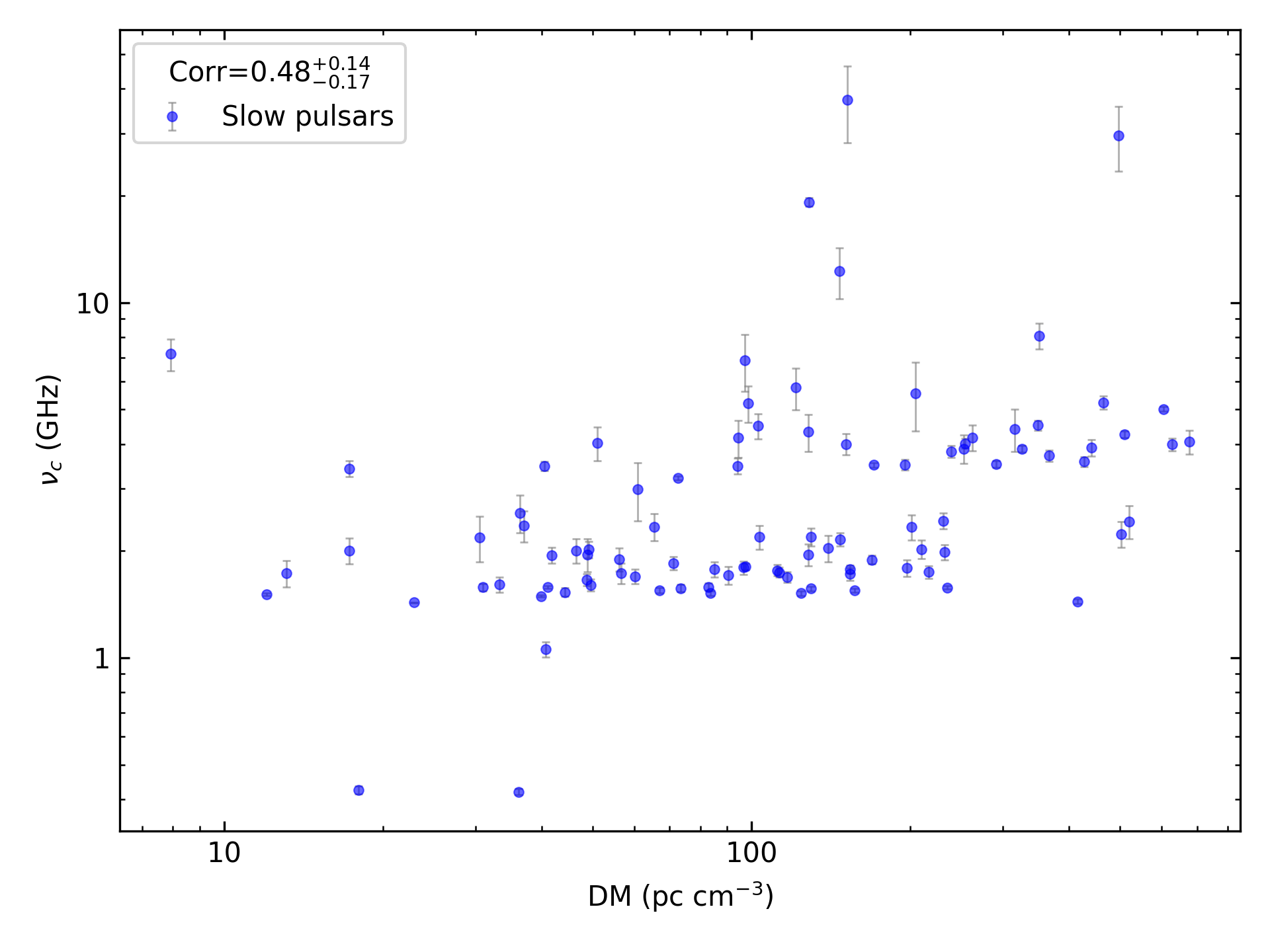 _images/corr_line_vc_log_ATNF_DM_log_Only_Slow_Pulsars.png