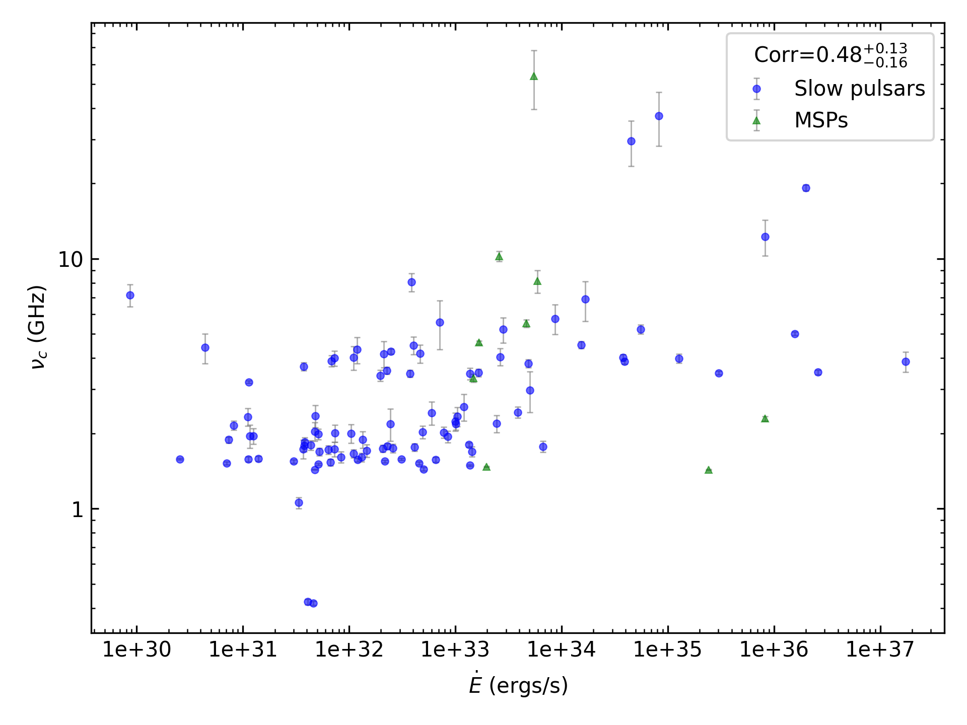 _images/corr_line_vc_log_ATNF_E_dot_%28ergs_s%29_log_All_Pulsars.png
