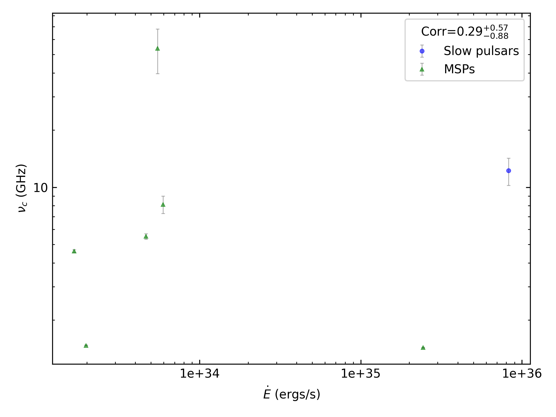_images/corr_line_vc_log_ATNF_E_dot_%28ergs_s%29_log_Only_Binary_Pulsars.png