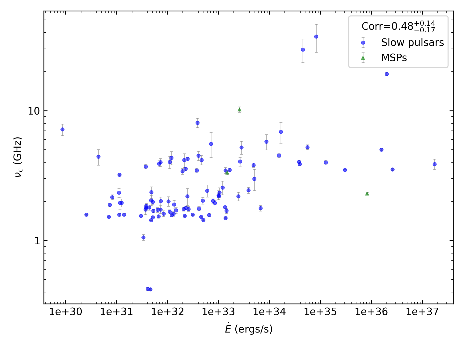 _images/corr_line_vc_log_ATNF_E_dot_%28ergs_s%29_log_Only_Isolated_Pulsars.png