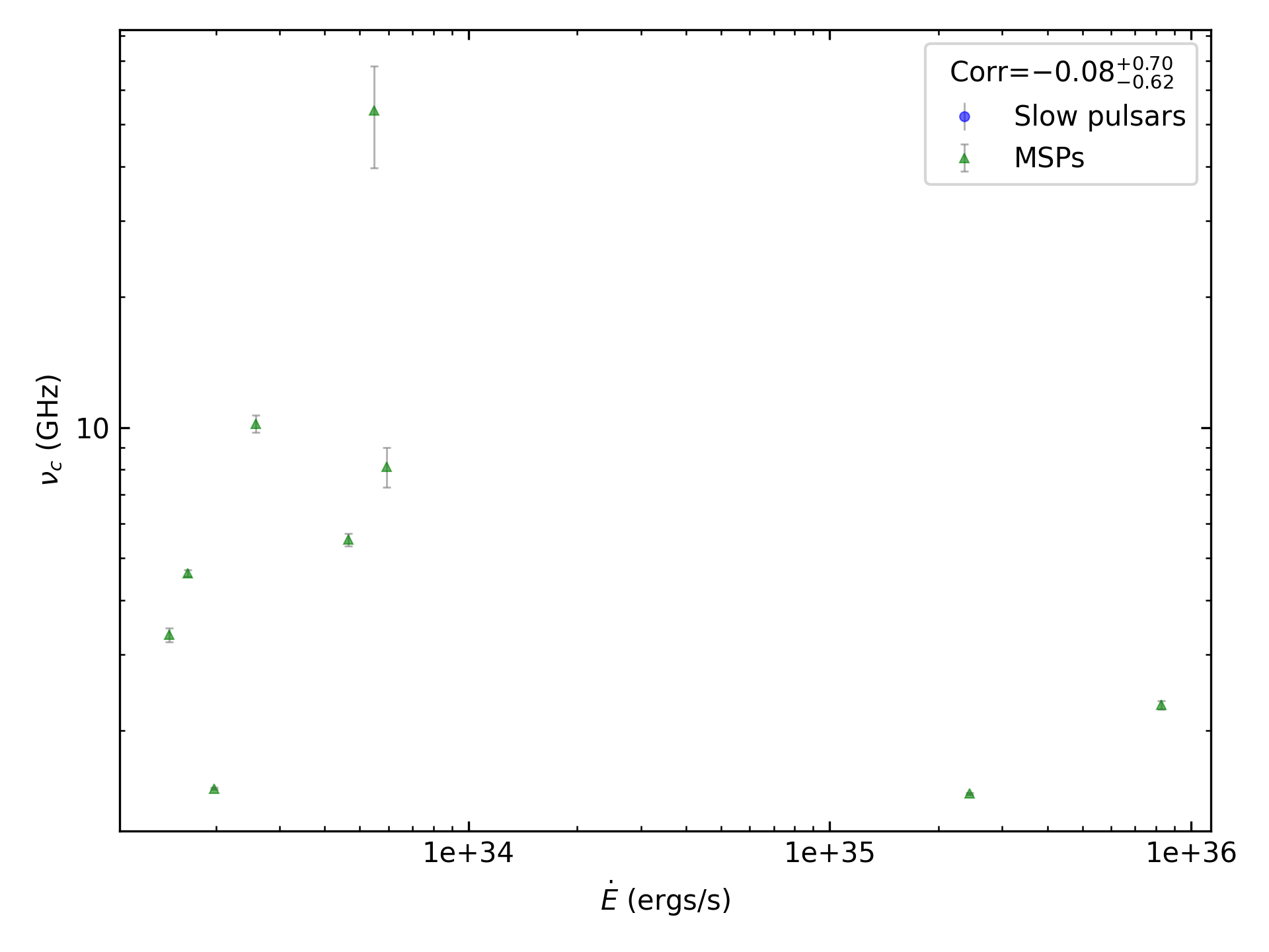 _images/corr_line_vc_log_ATNF_E_dot_%28ergs_s%29_log_Only_MSPs.png